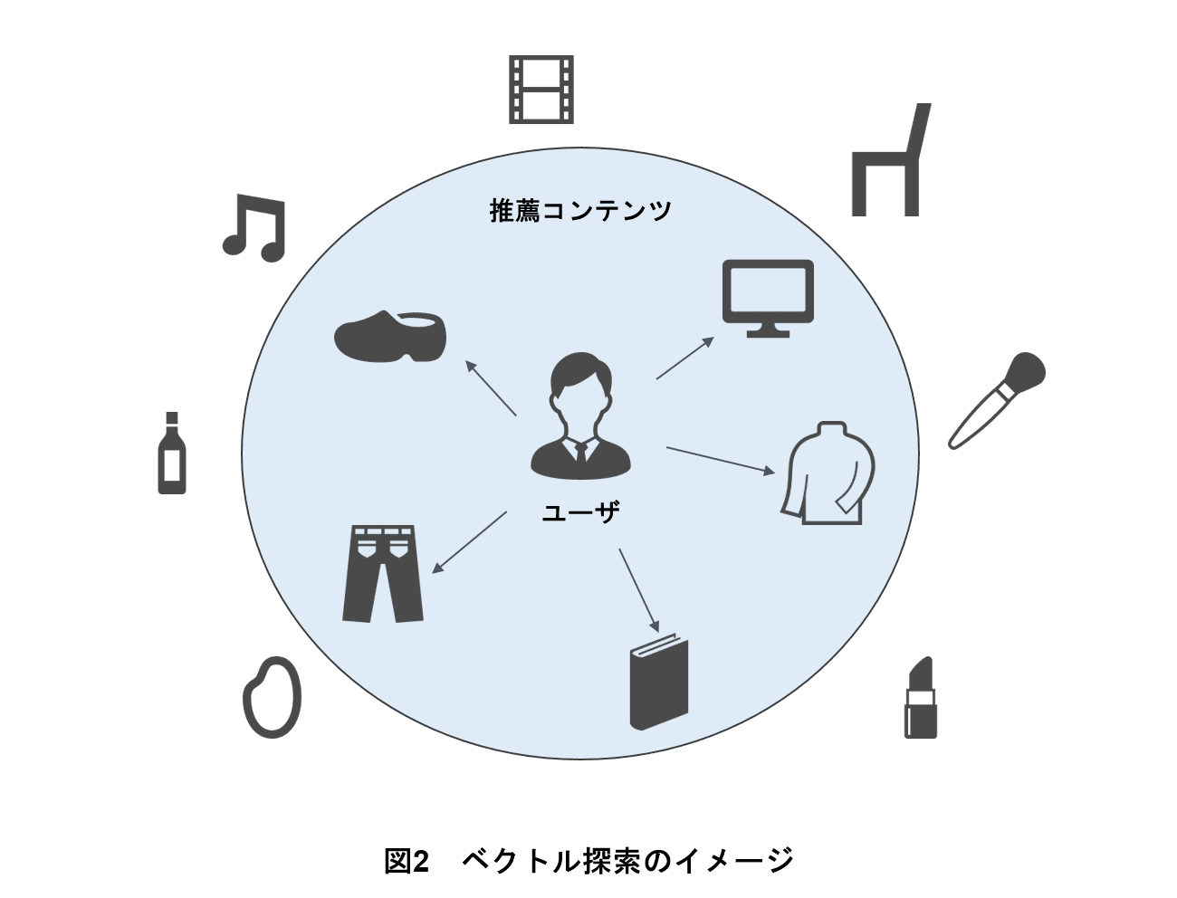 図2 ベクトル探索のイメージ
