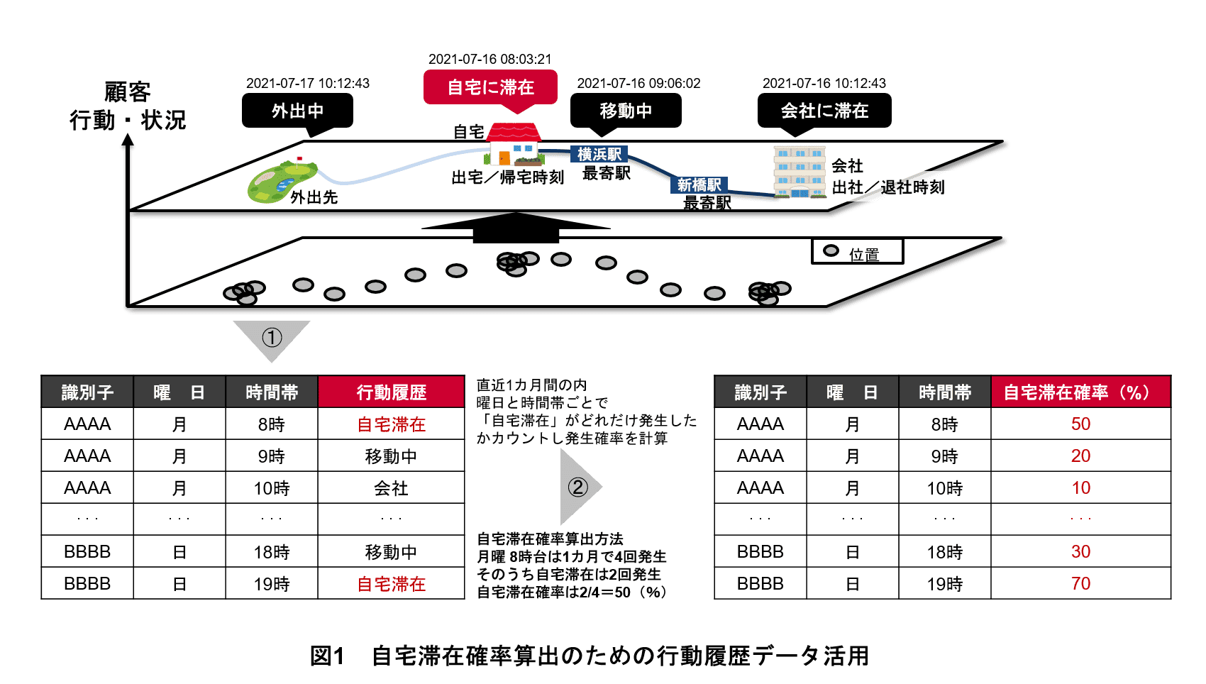 図1 自宅滞在確率算出のための行動履歴データ活用