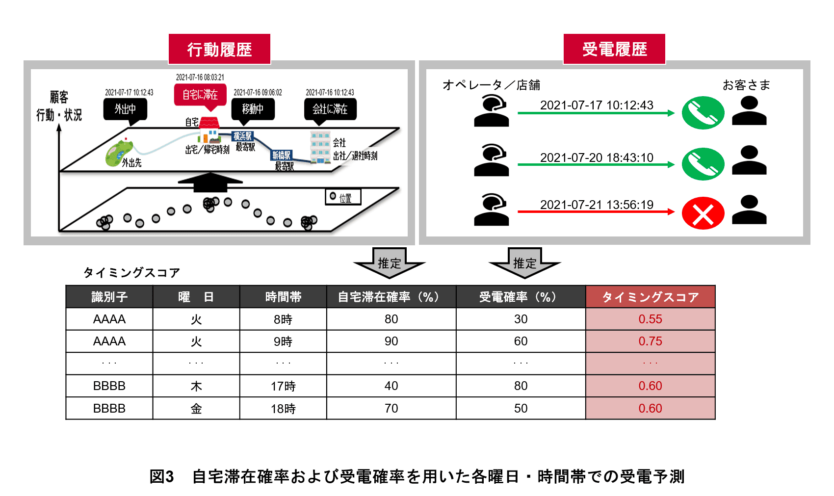図3 自宅滞在確率および受電確率を用いた各曜日・時間帯での受電予測