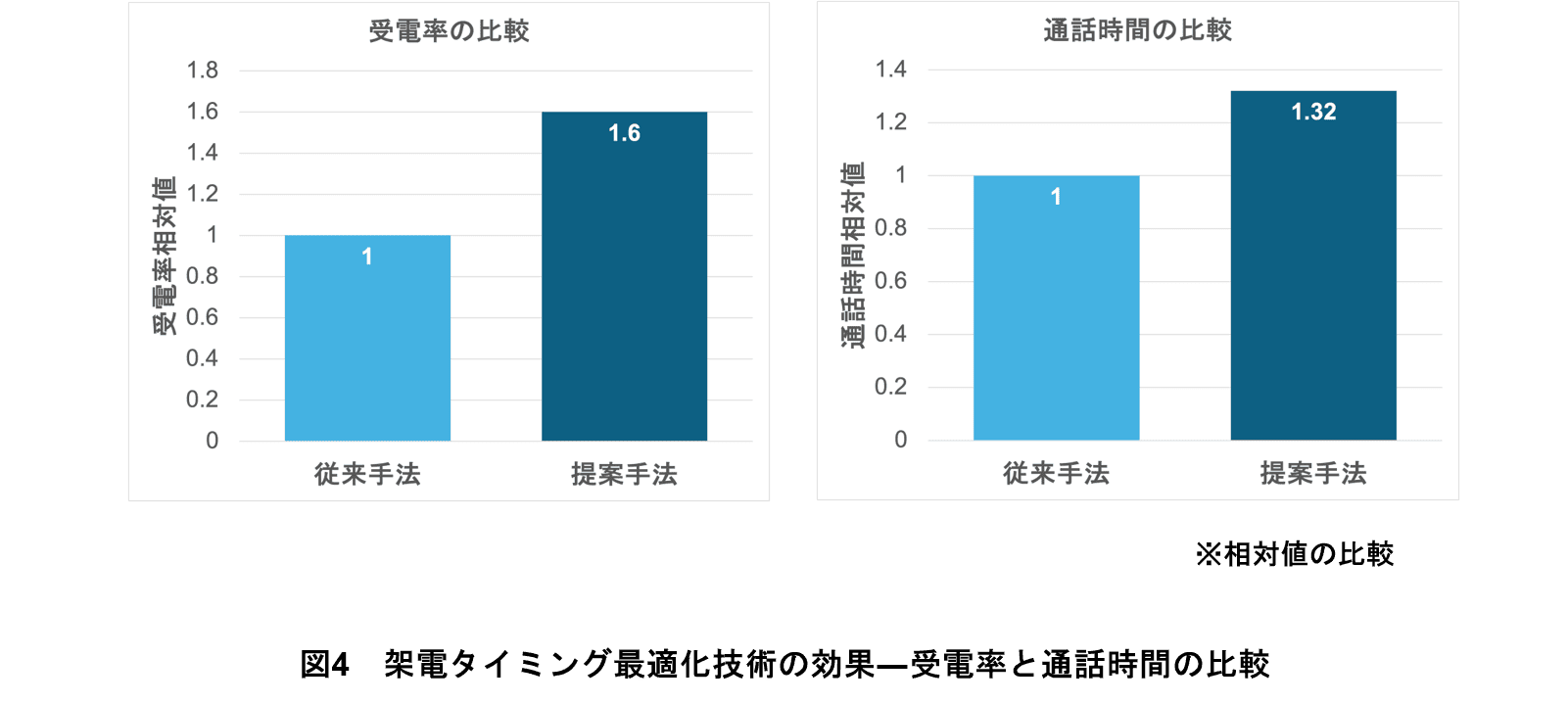 図4 架電タイミング最適化技術の効果―受電率と通話時間の比較