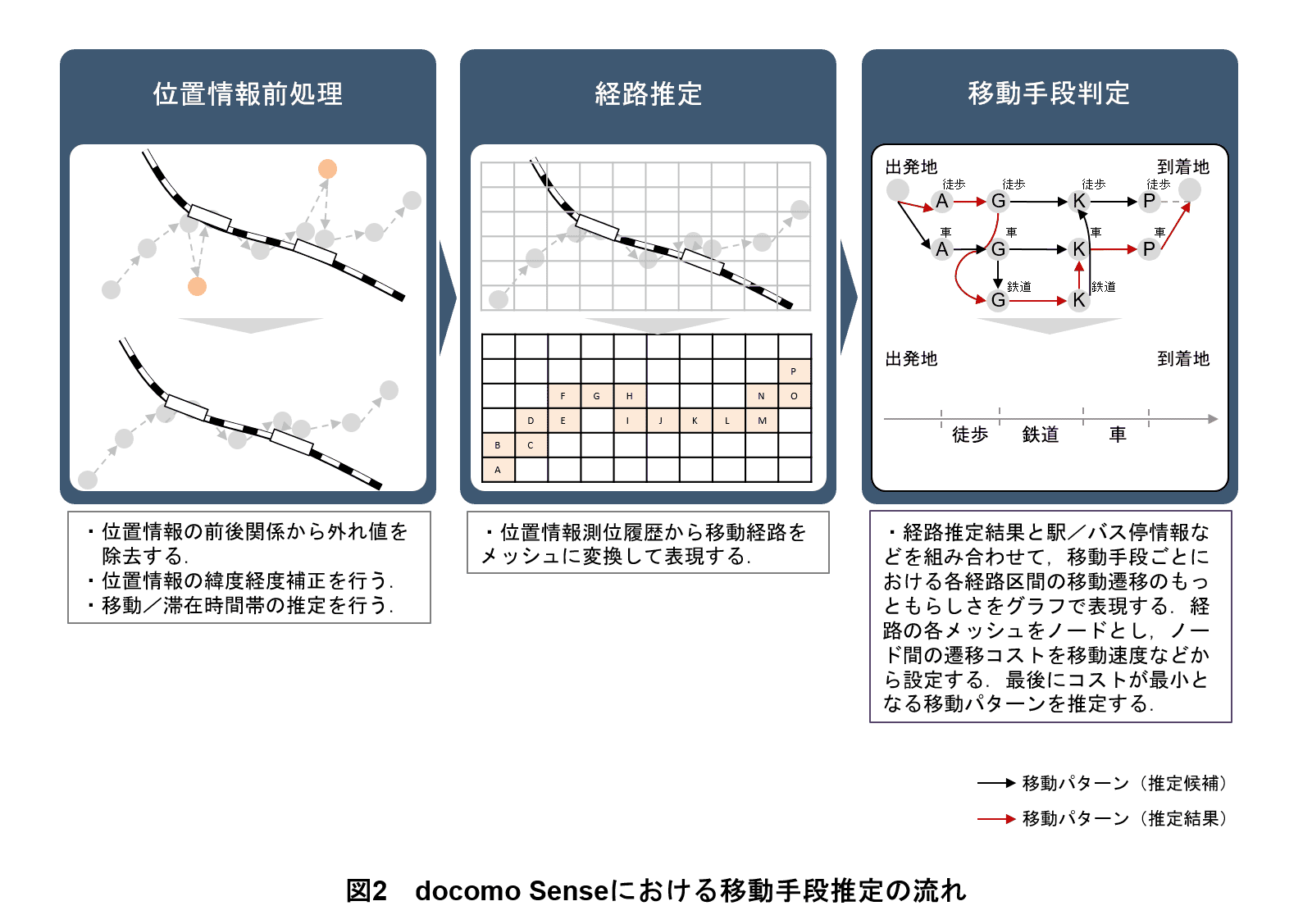 図2 docomo Senseにおける移動手段推定の流れ