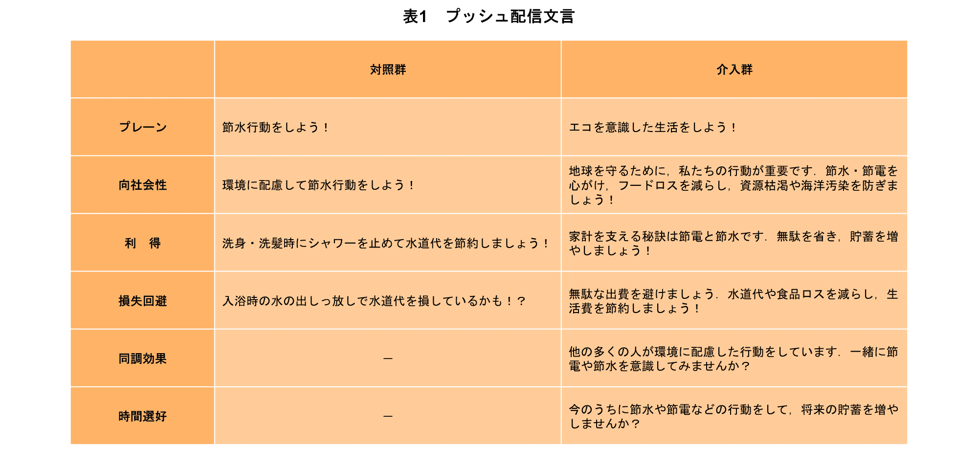 表1 プッシュ配信文言