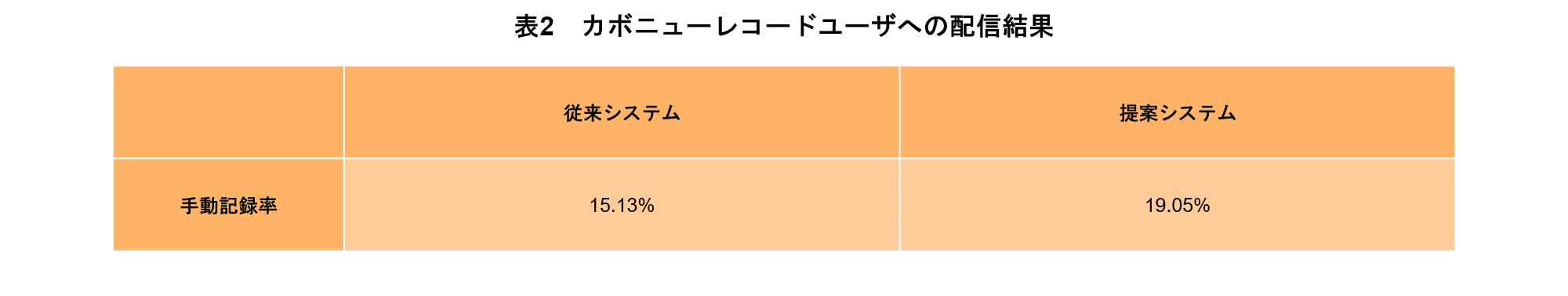 表2 カボニューレコードユーザへの配信結果