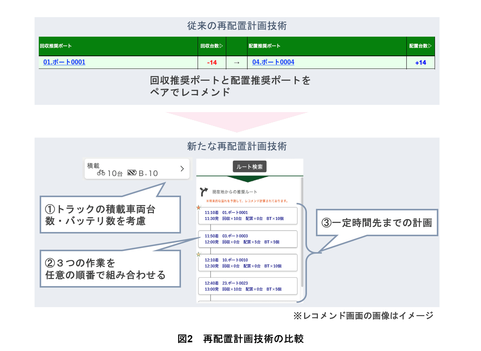 図2 再配置計画技術の比較