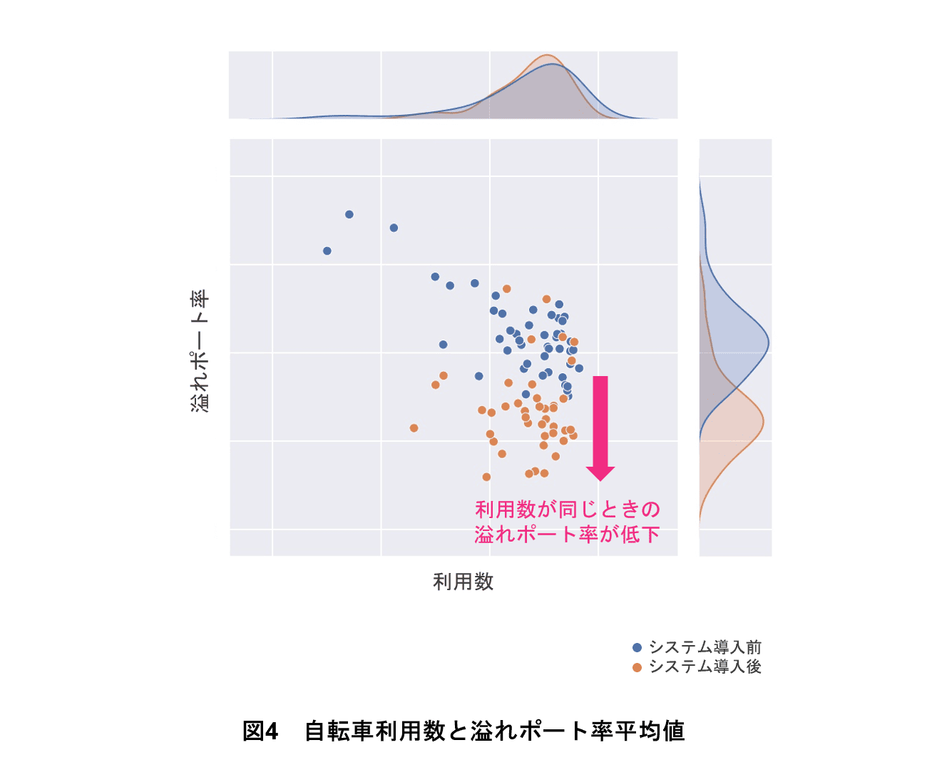 図4 自転車利用数と溢れポート率平均値