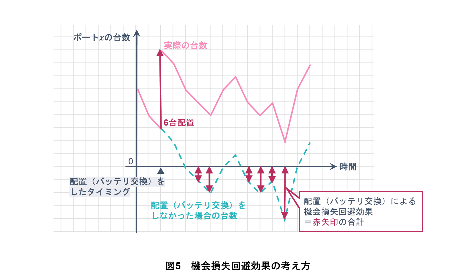 図5 機会損失回避効果の考え方