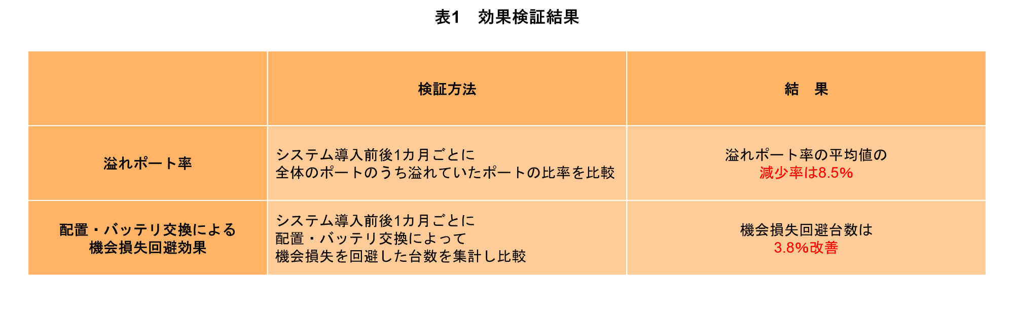 表1 効果検証結果
