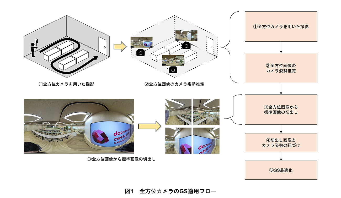 図1 全方位カメラのGS適用フロー