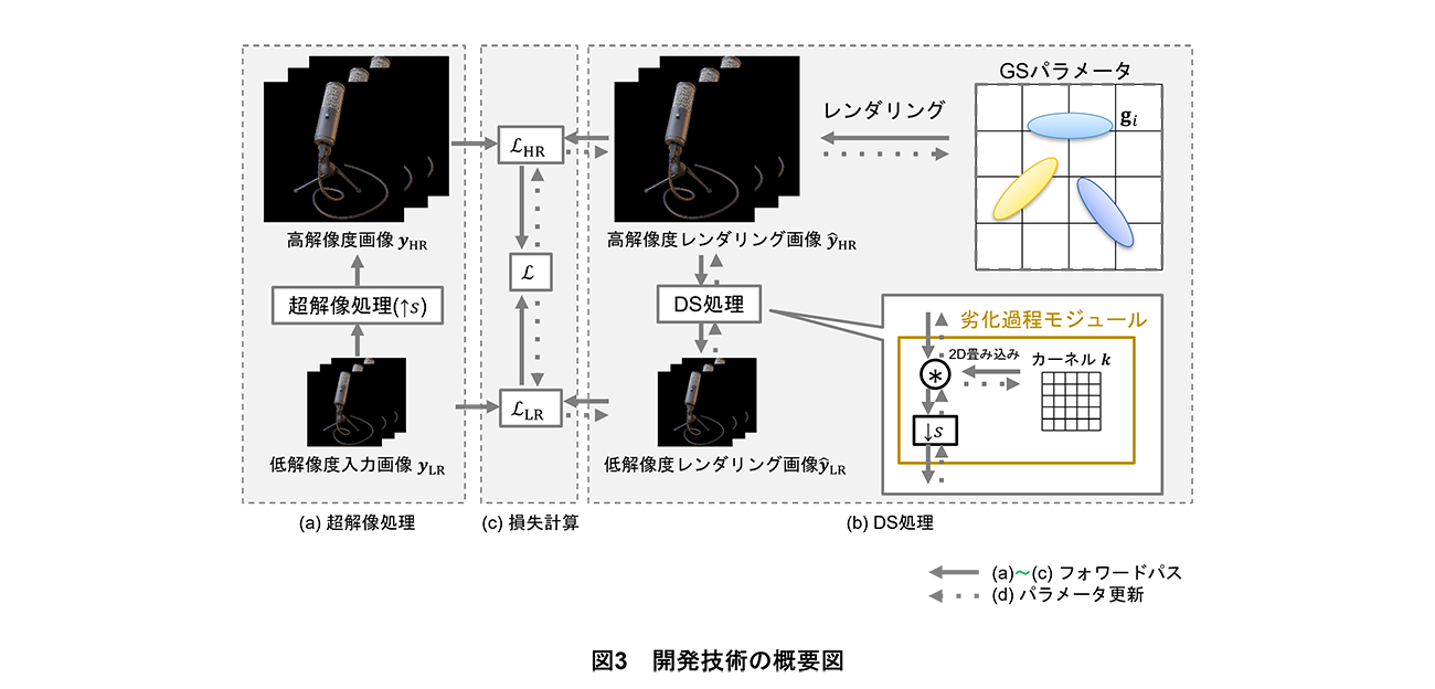 図3 開発技術の概要図