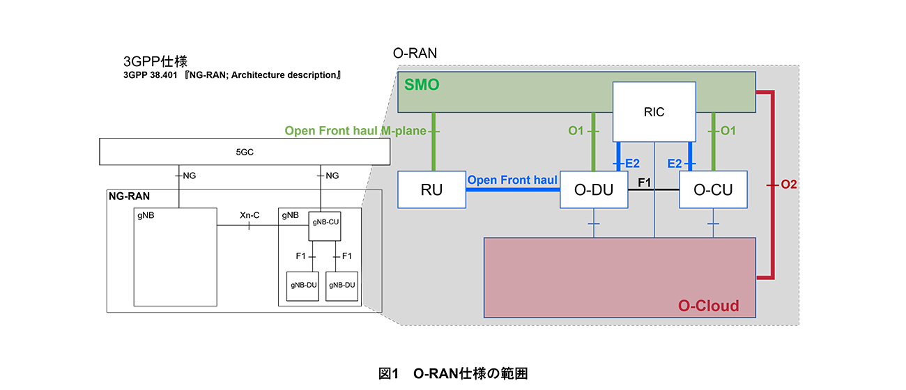 図1 O-RAN仕様の範囲