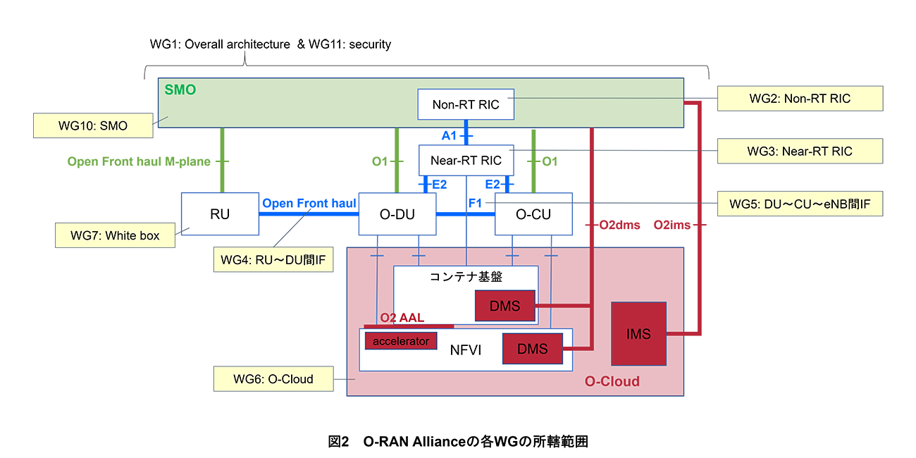 図2 O-RAN Allianceの各WGの所轄範囲