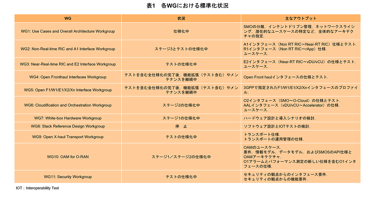 表1 各WGにおける標準化状況 