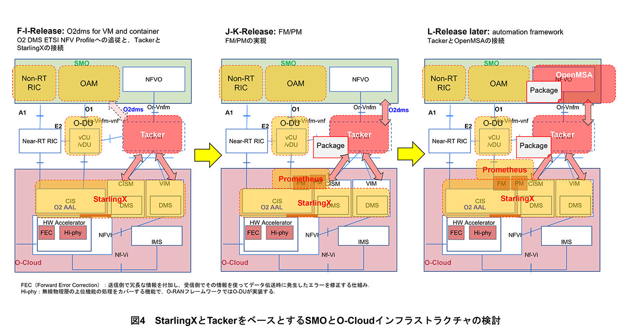 図4 StarlingXとTackerをベースとするSMOとO-Cloudインフラストラクチャの検討