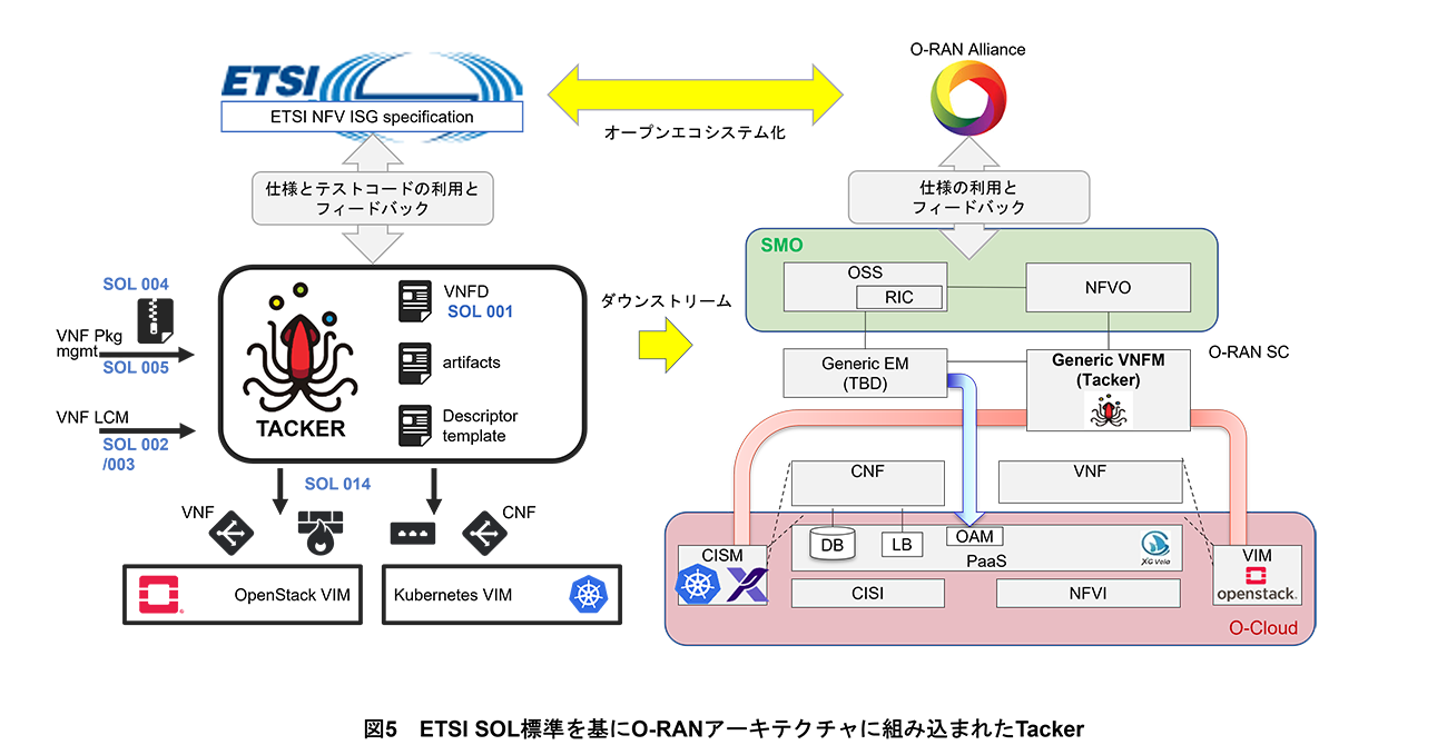 図5 ETSI SOL標準を基にO-RANアーキテクチャに組み込まれたTacker