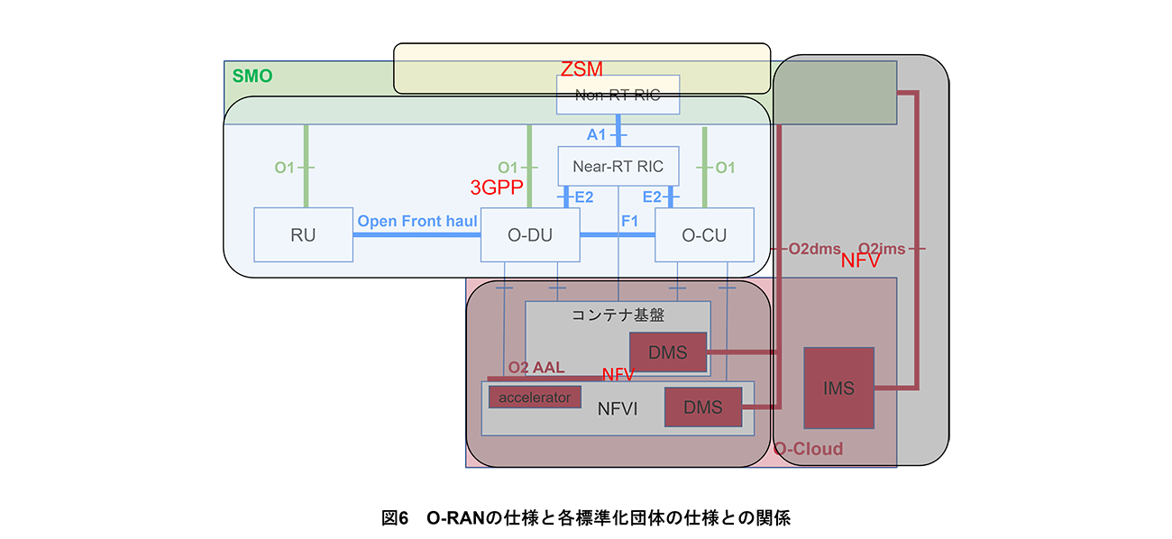 図6 O-RANの仕様と各標準化団体の仕様との関係