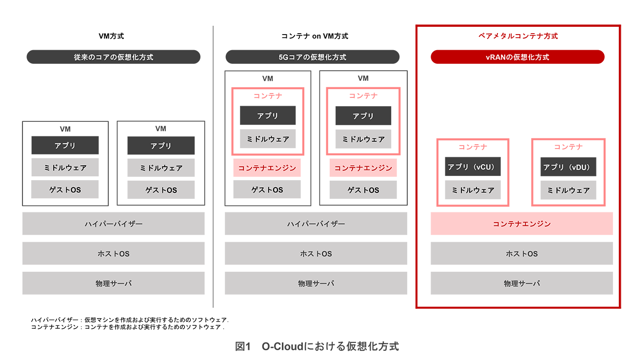 図1 O-Cloudにおける仮想化方式