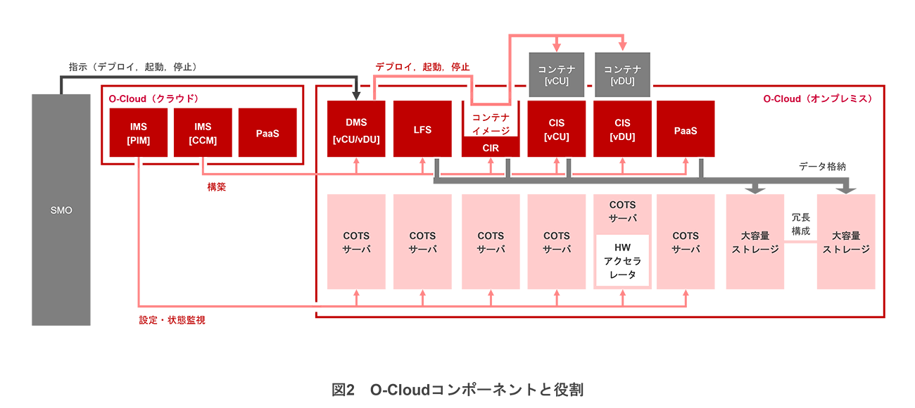 図2 O-Cloudコンポーネントと役割