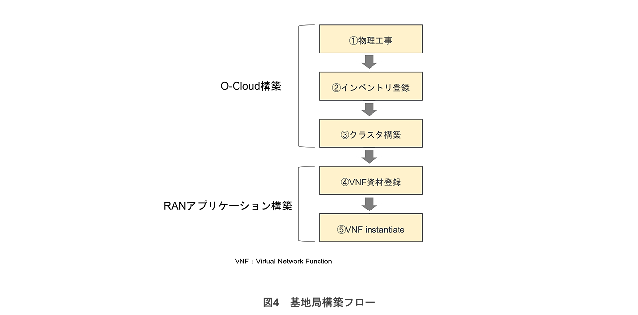 図4 基地局構築フロー