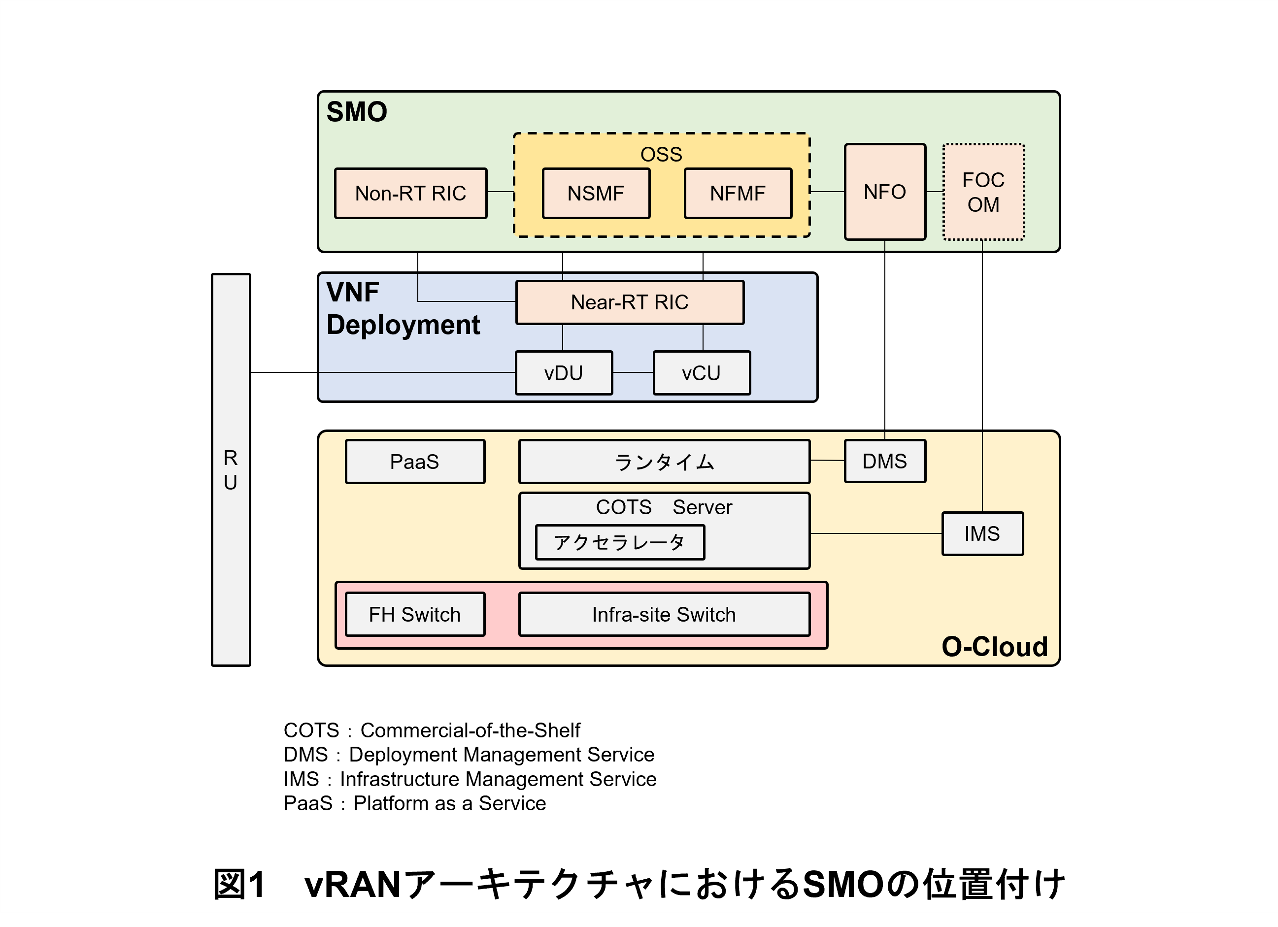 図1　vRANアーキテクチャにおけるSMOの位置付け