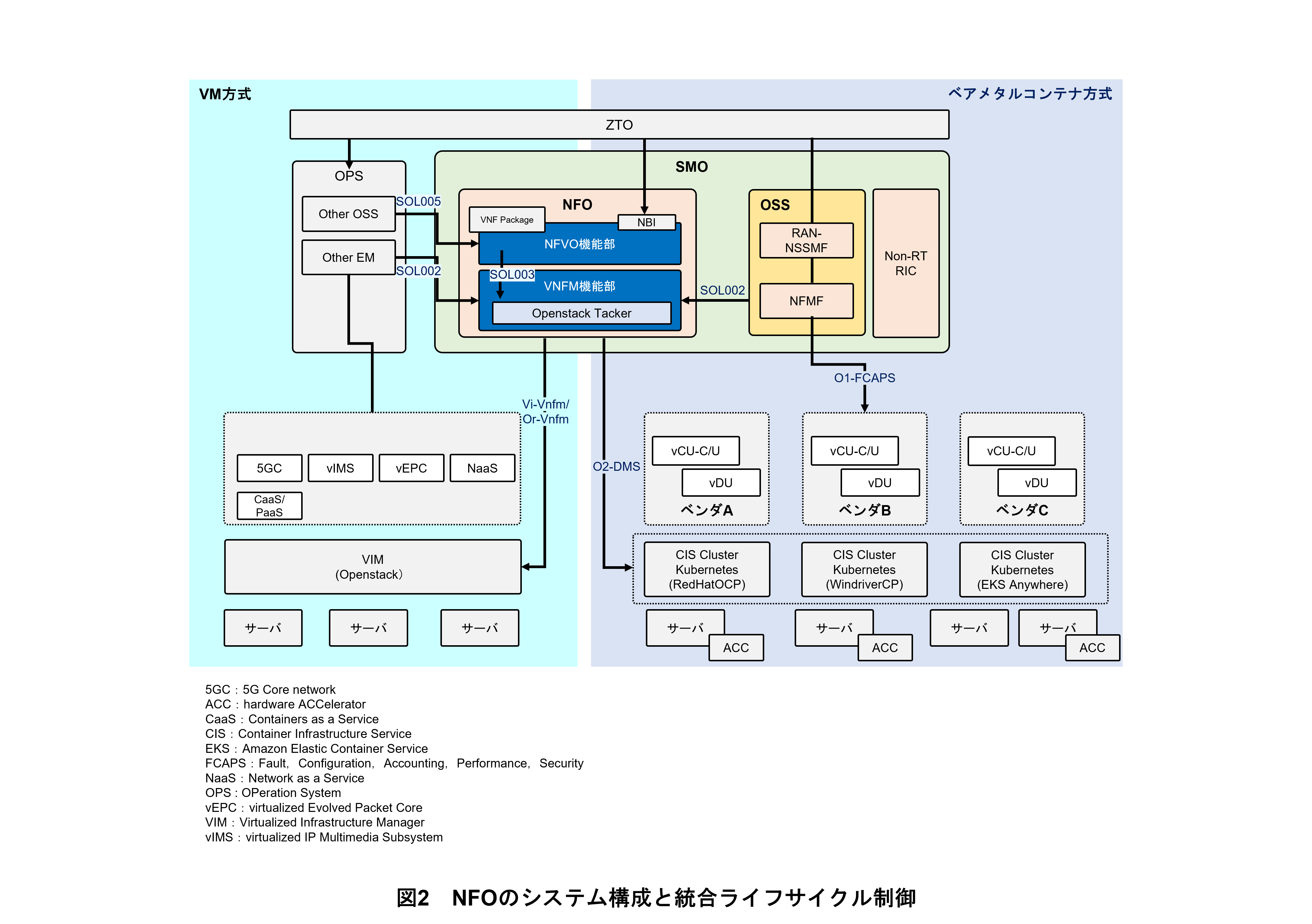 図2　NFOのシステム構成と統合ライフサイクル制御