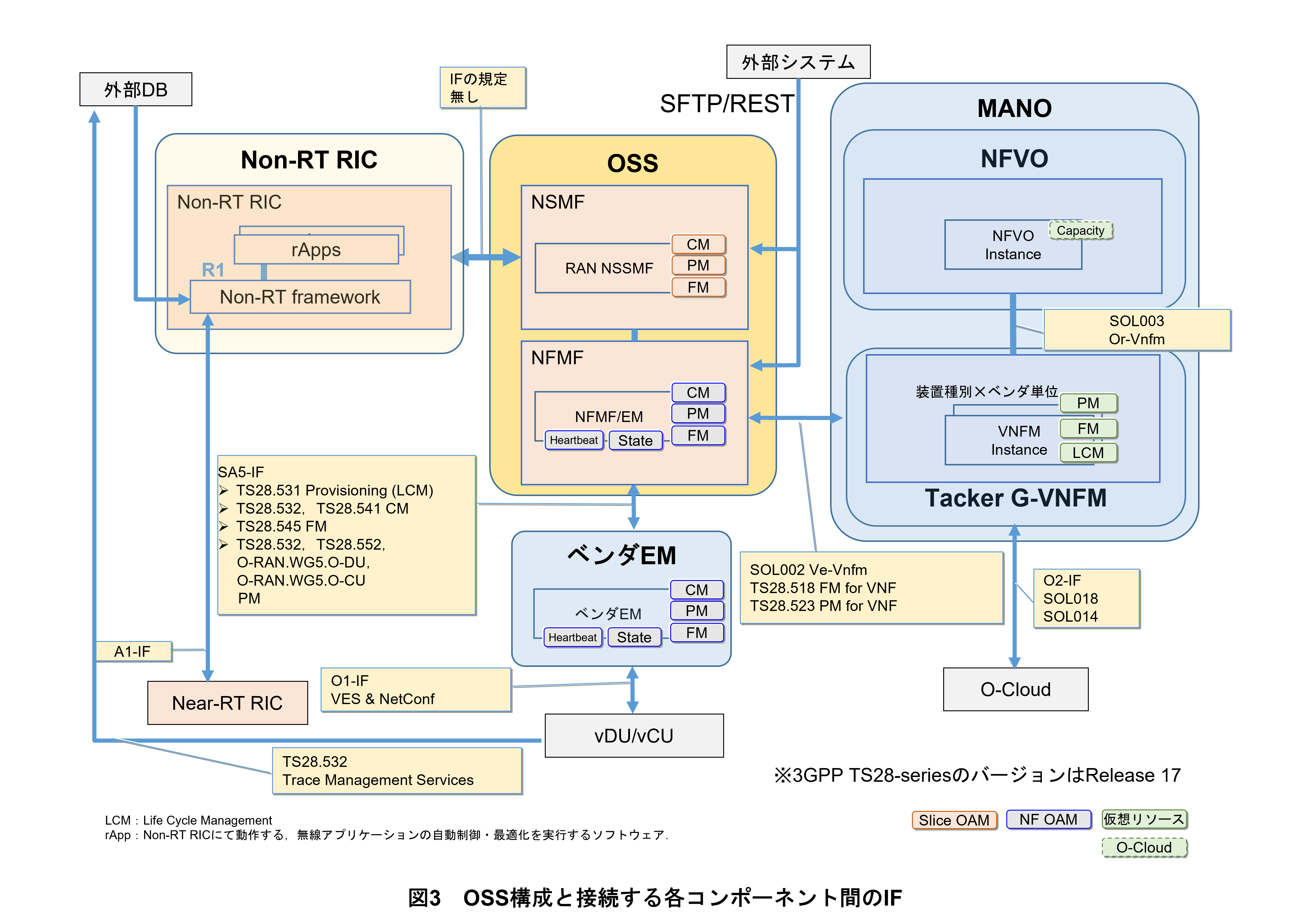 図3　OSS構成と接続する各コンポーネント間のIF