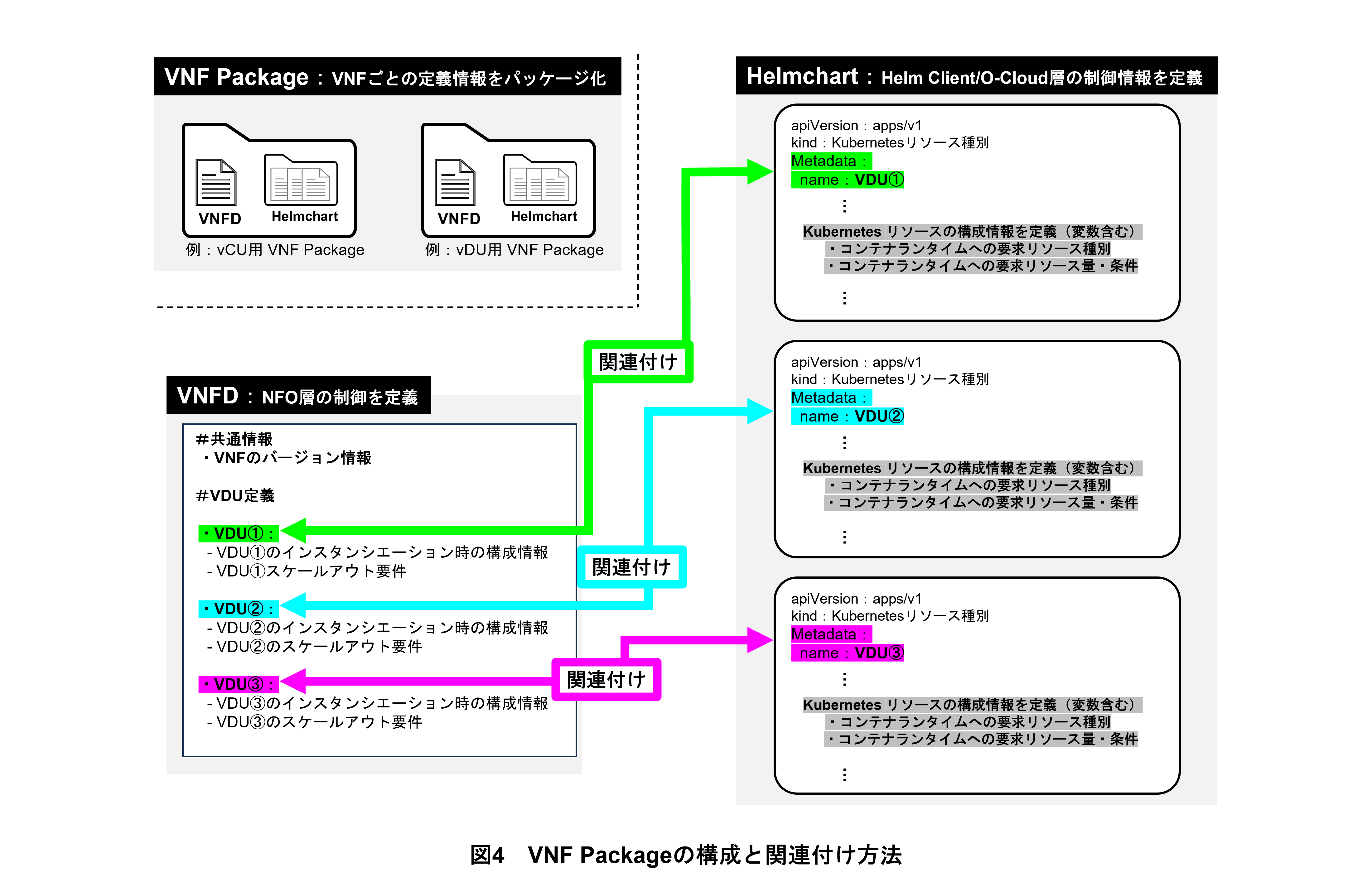 図4　VNF Packageの構成と関連付け方法