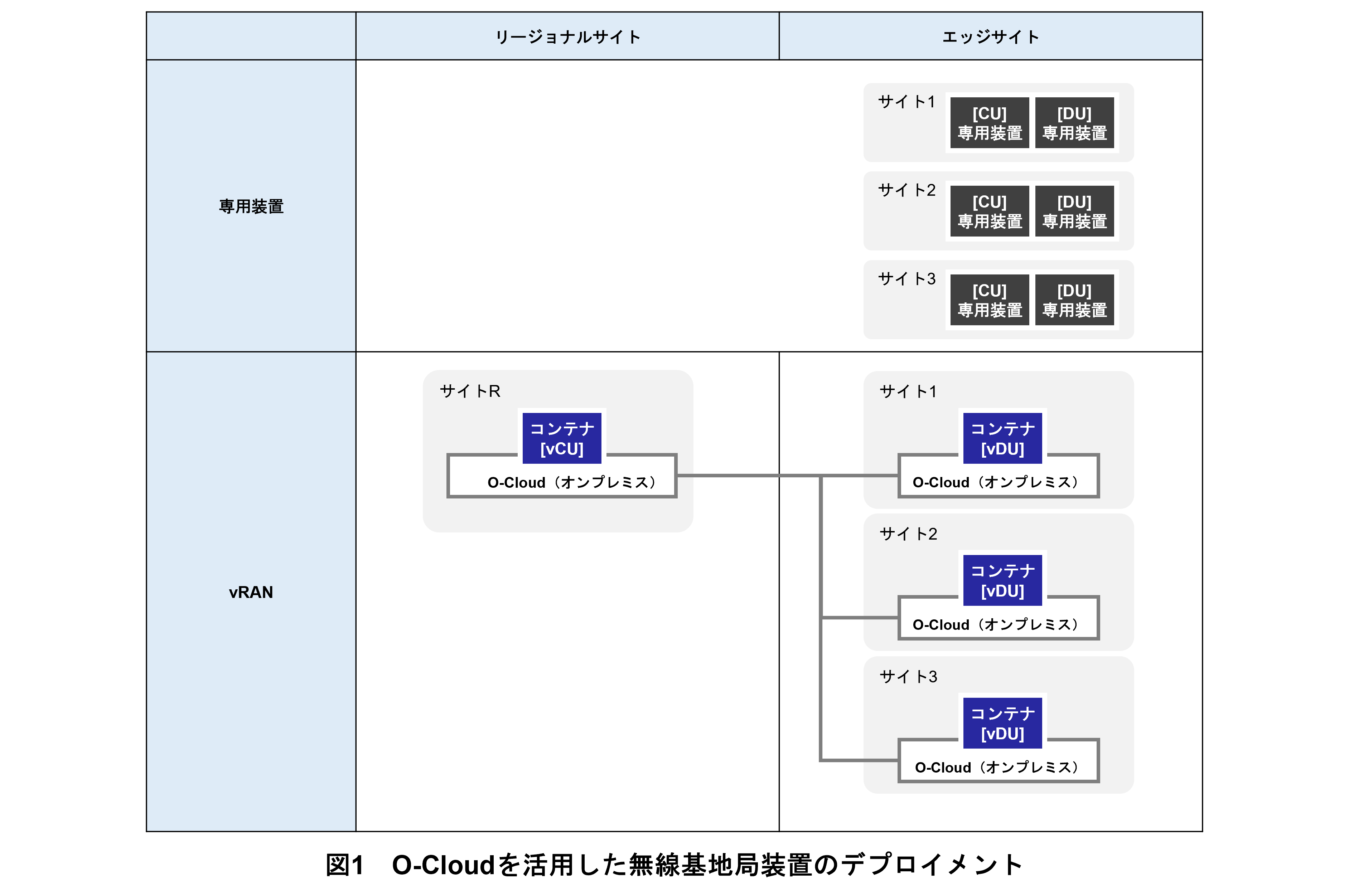 図1　O-Cloudを活用した無線基地局装置のデプロイメント
