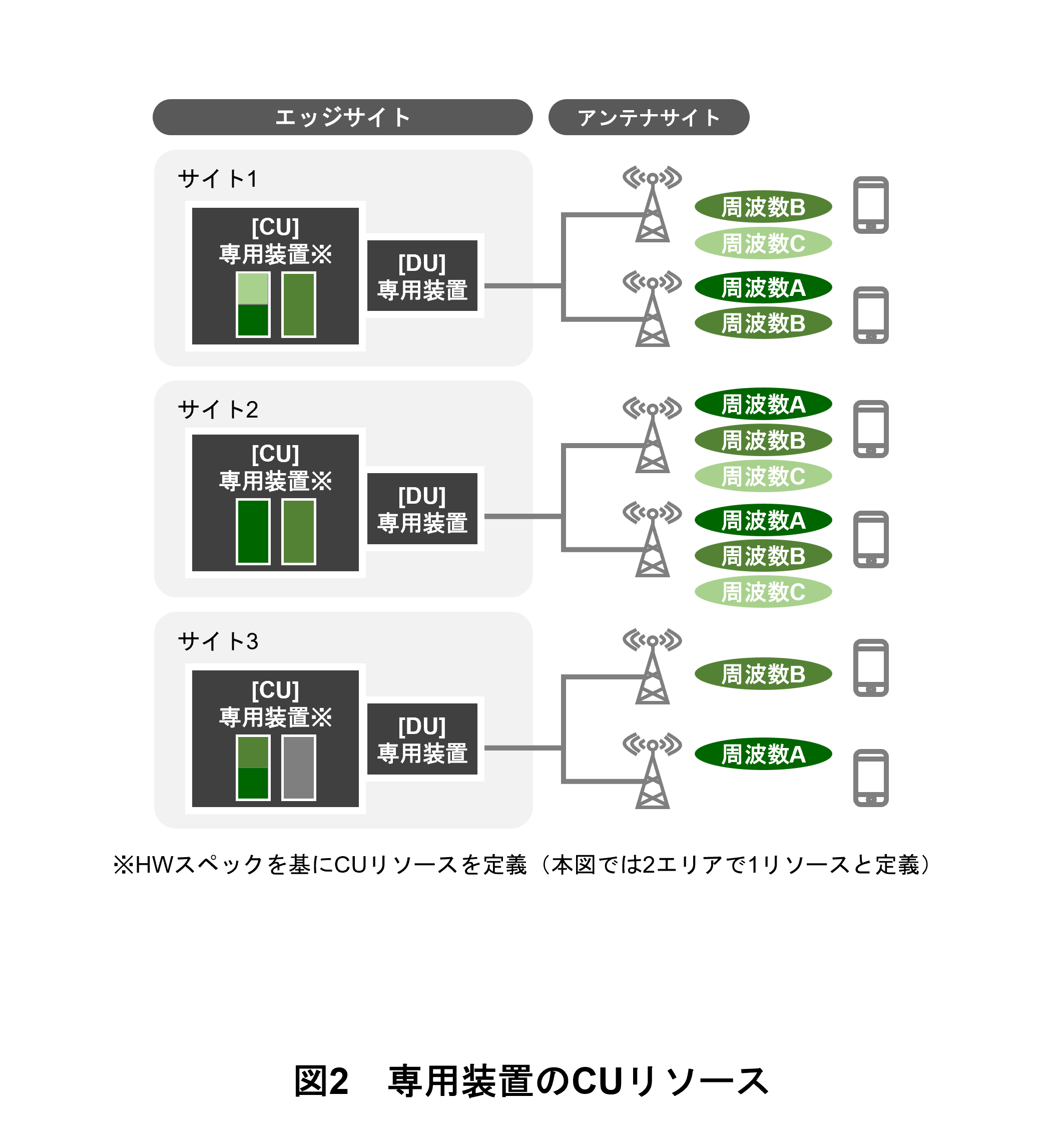 図2　専用装置のCUリソース