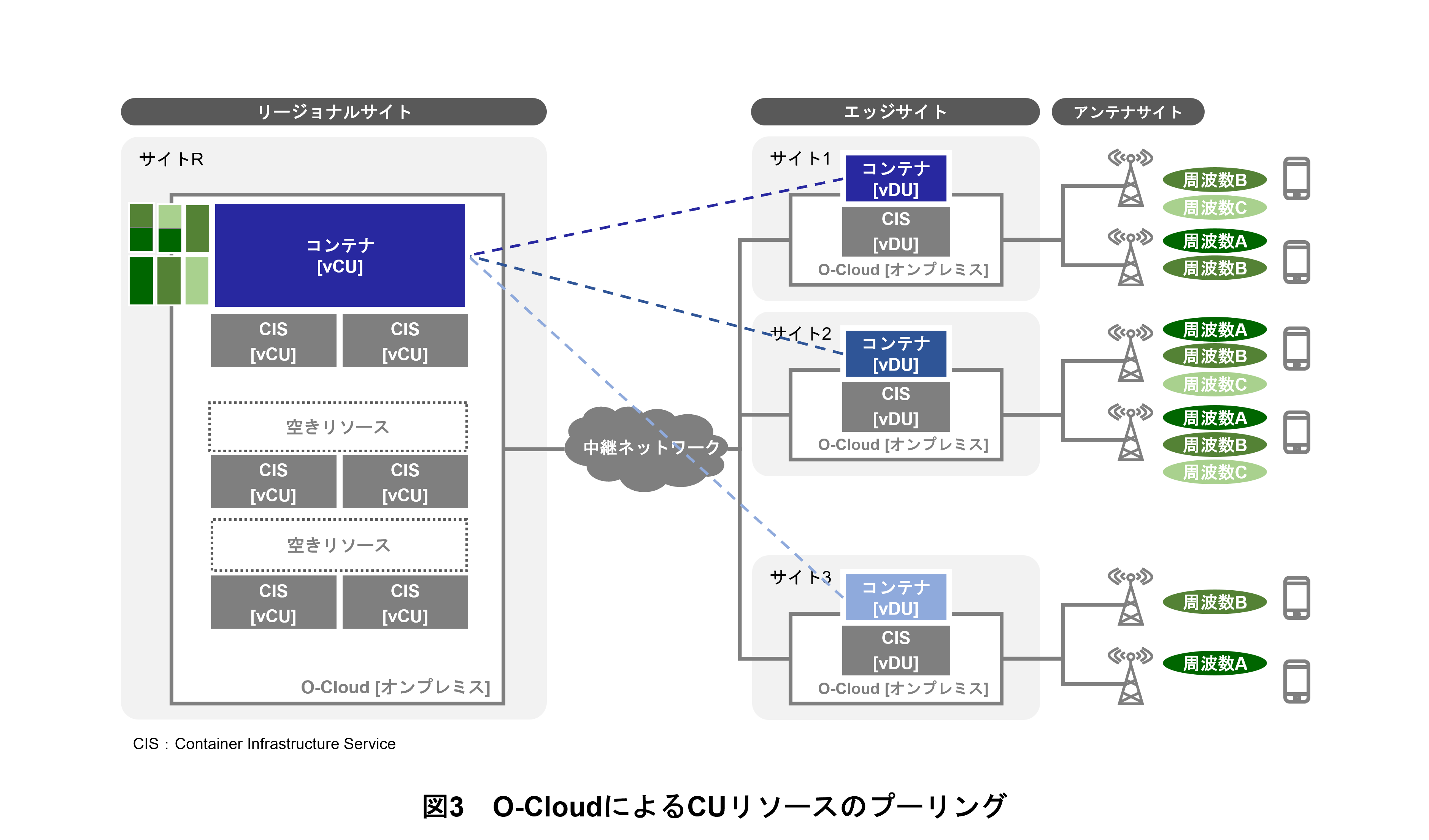 図3　O-CloudによるCUリソースのプーリング