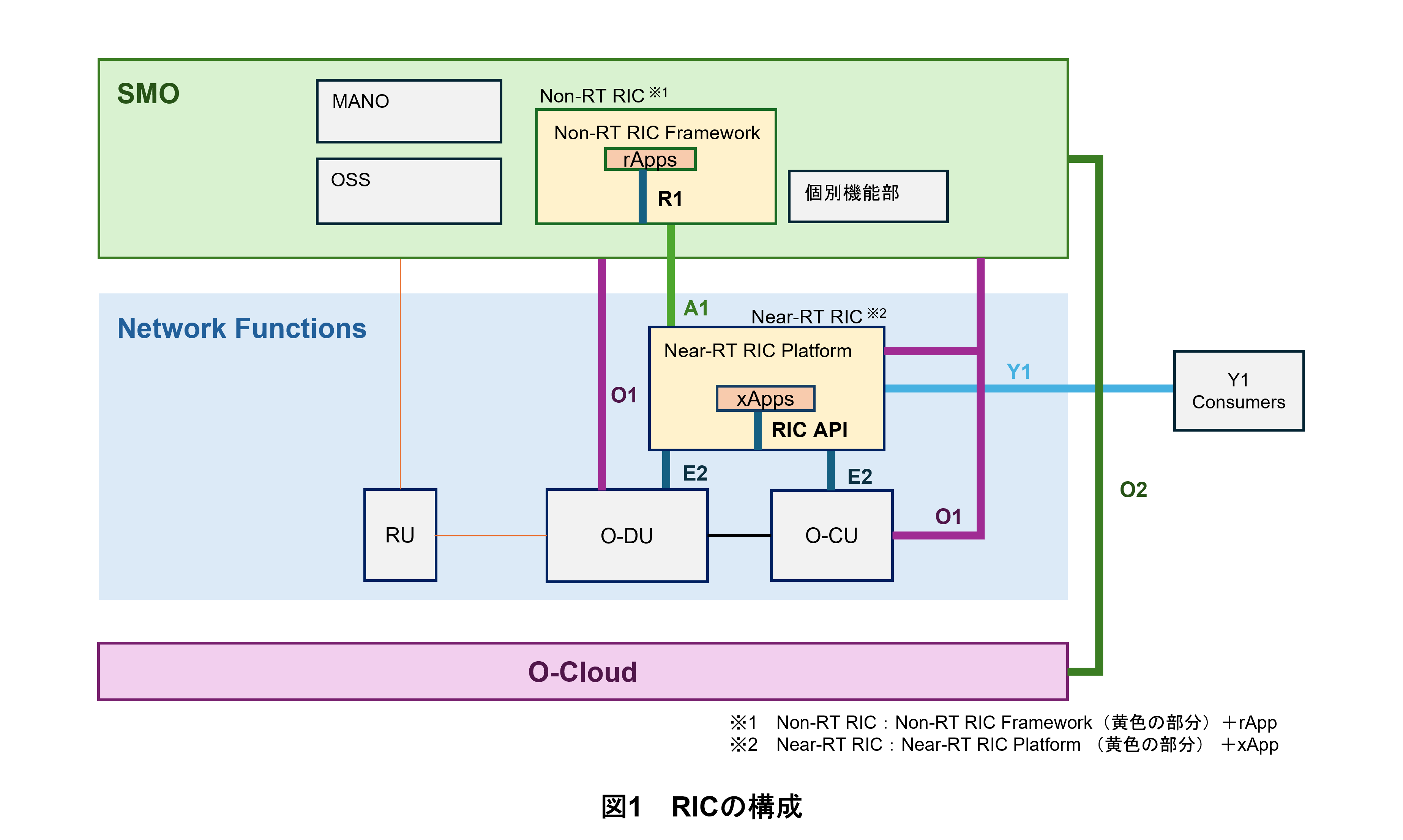 図1　RICの構成