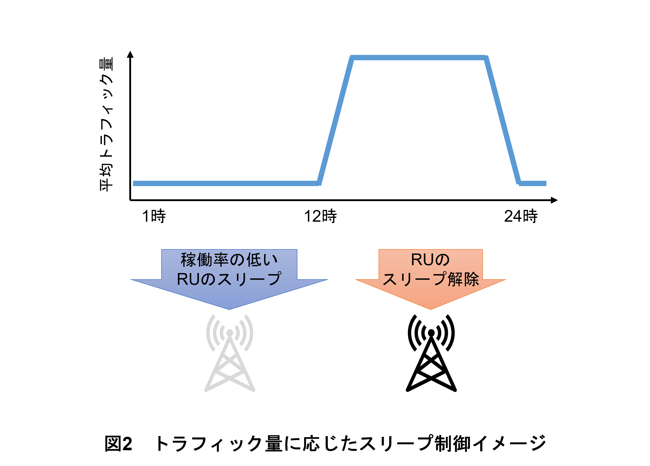 図2　トラフィック量に応じたスリープ制御イメージ
