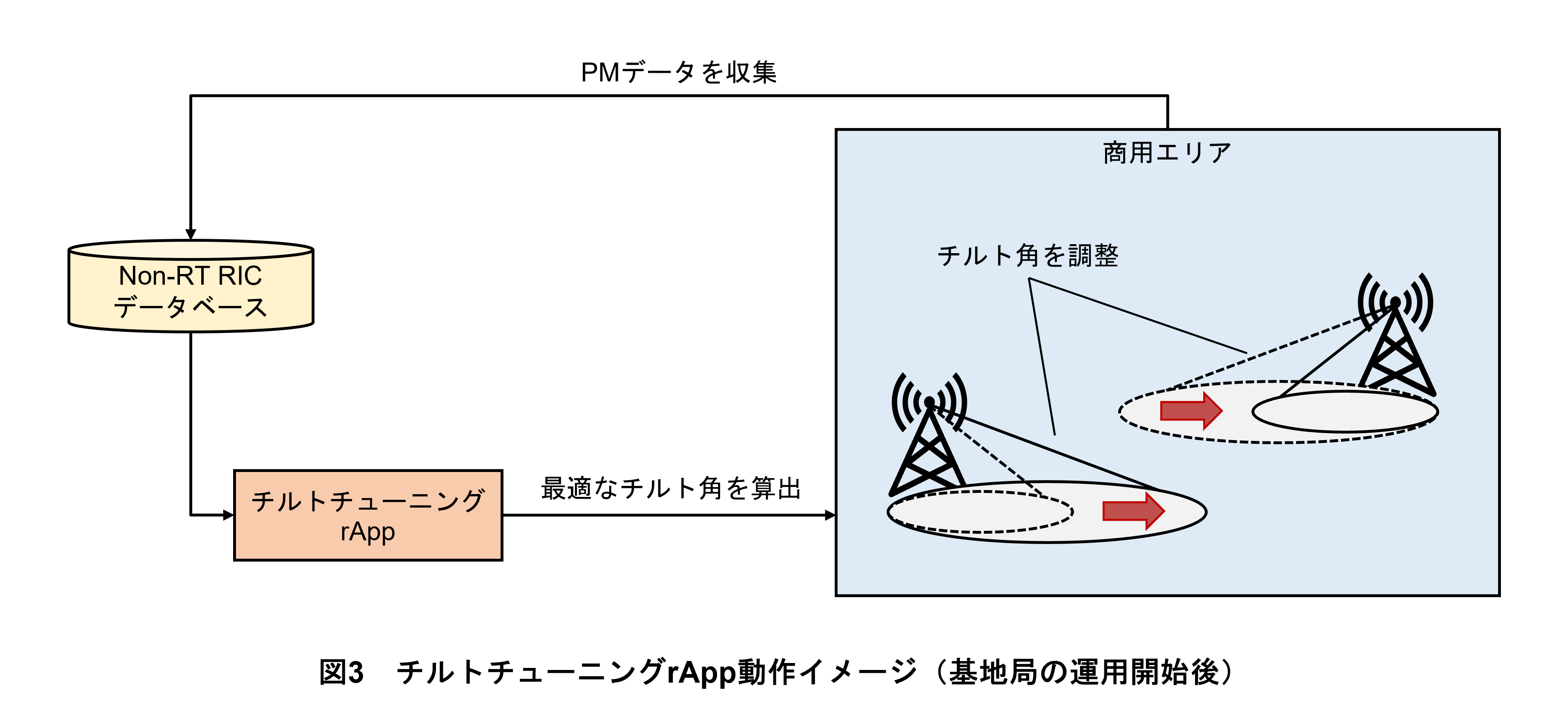図3　チルトチューニングrApp動作イメージ（基地局の運用開始後）
