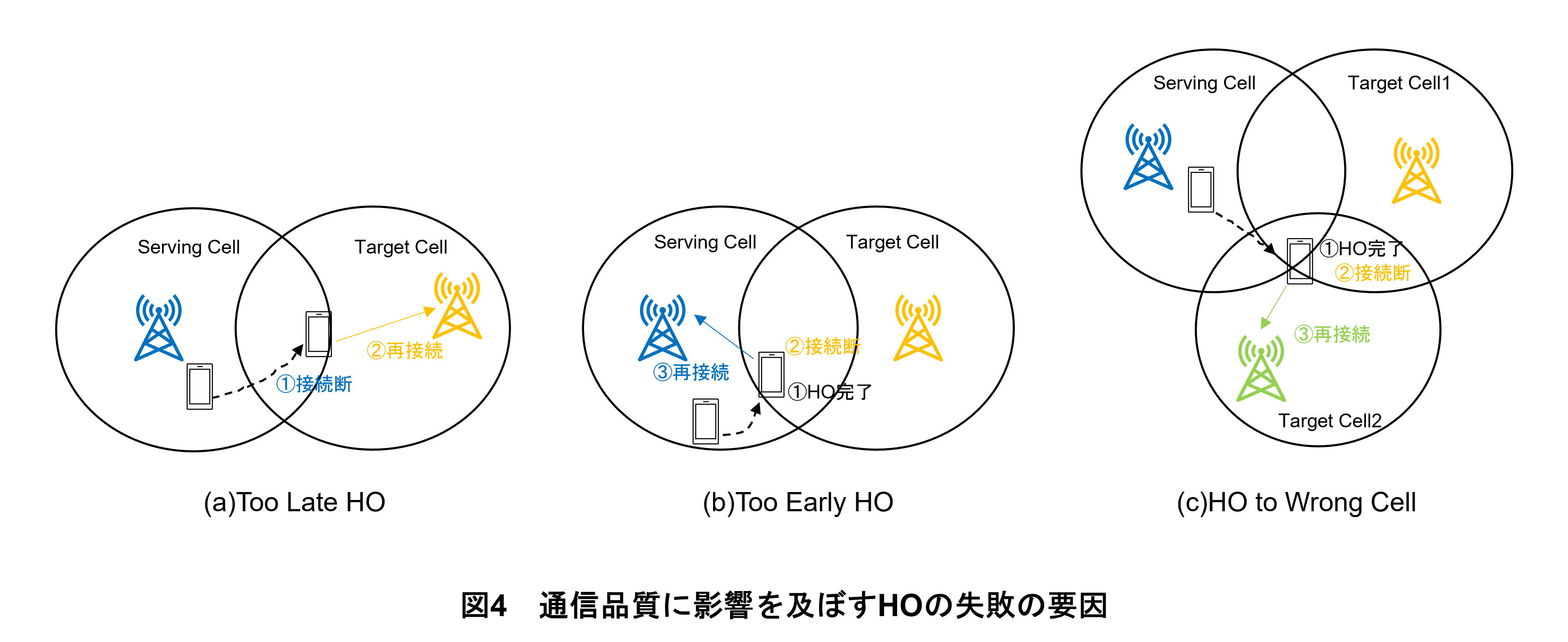 図4　通信品質に影響を及ぼすHOの失敗の要因