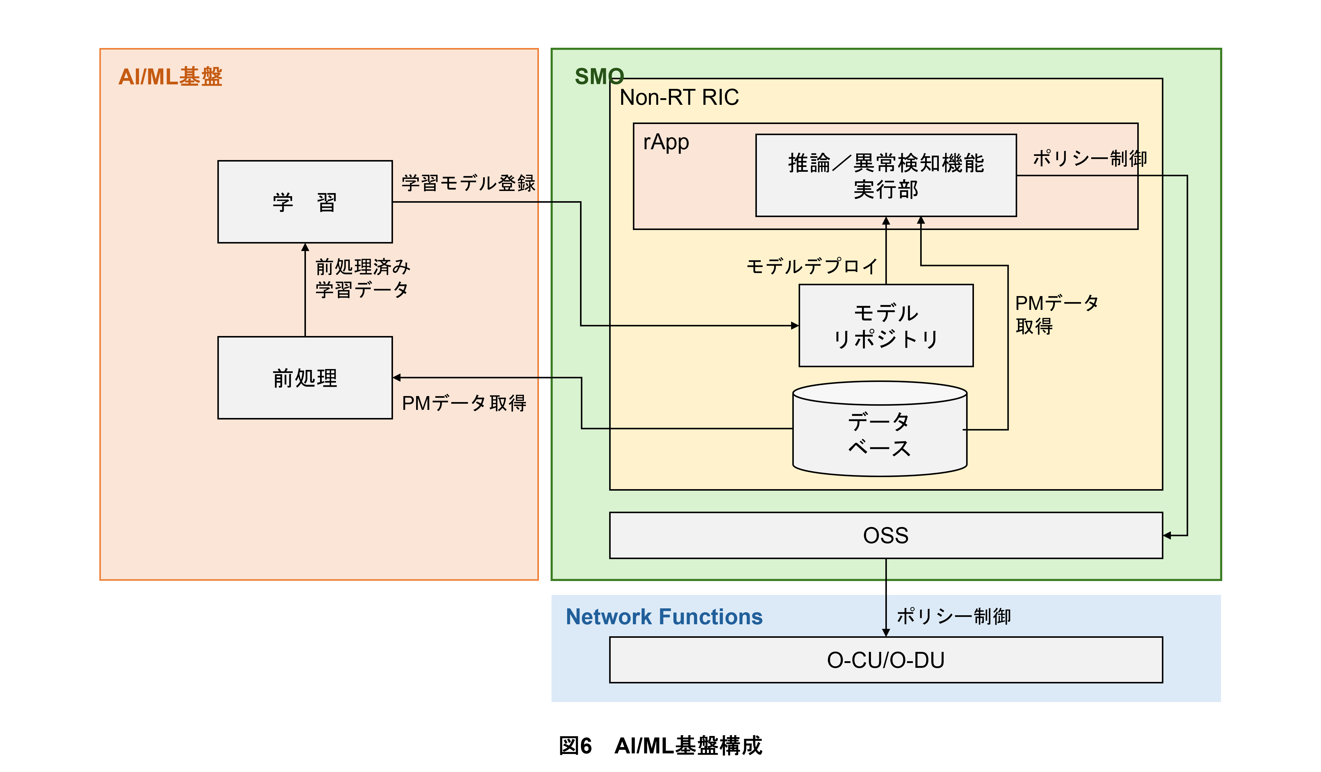 図6　AI/ML基盤構成