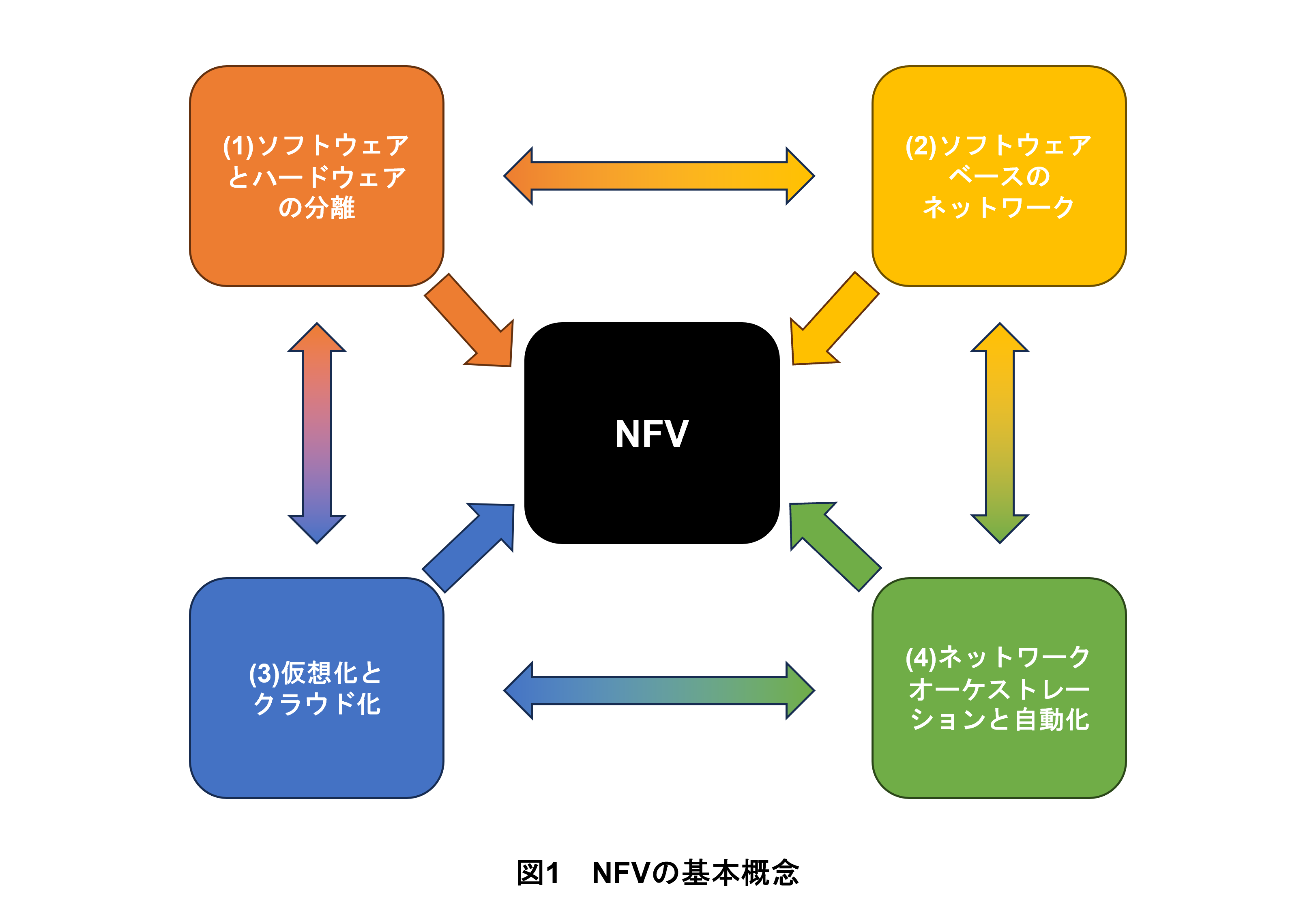 図1　NFVの基本概念