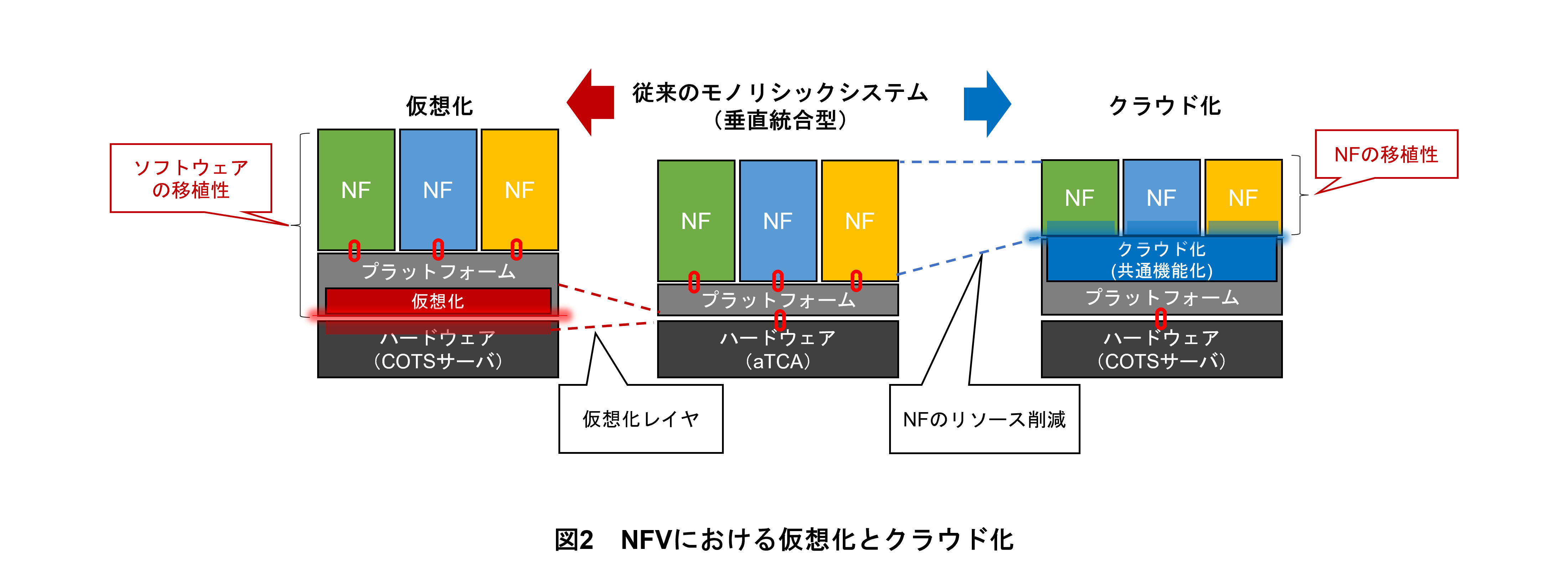 図2　NFVにおける仮想化とクラウド化