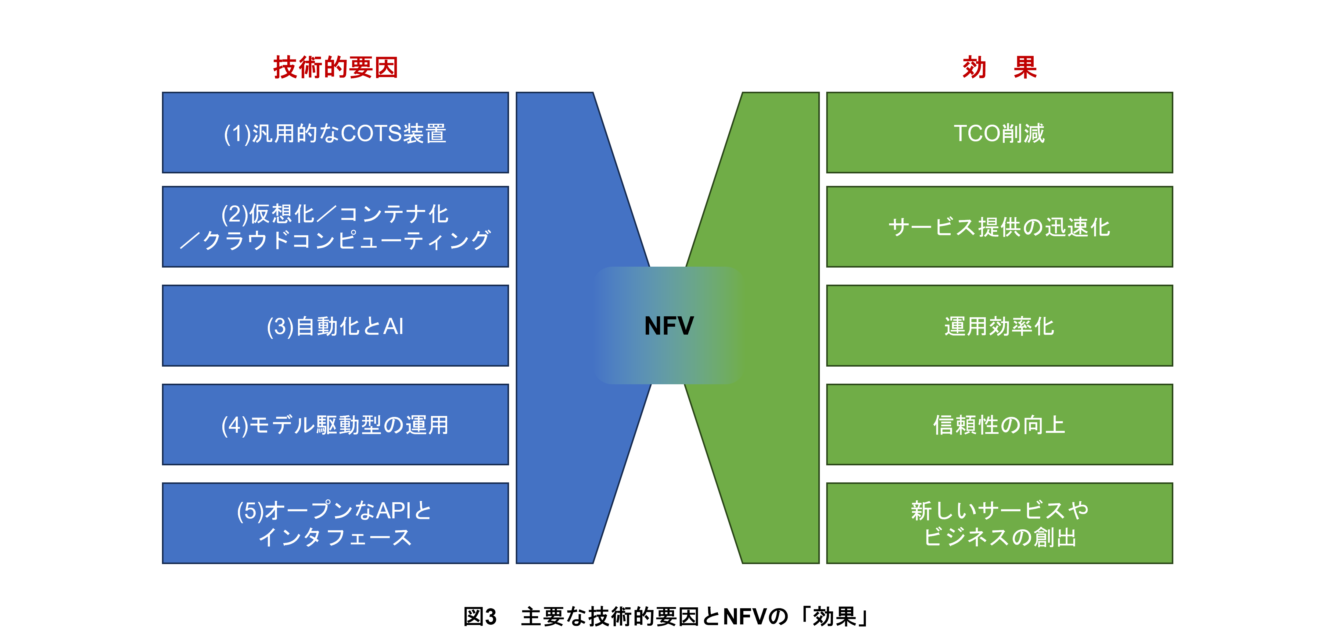 図3　主要な技術的要因とNFVの「効果」