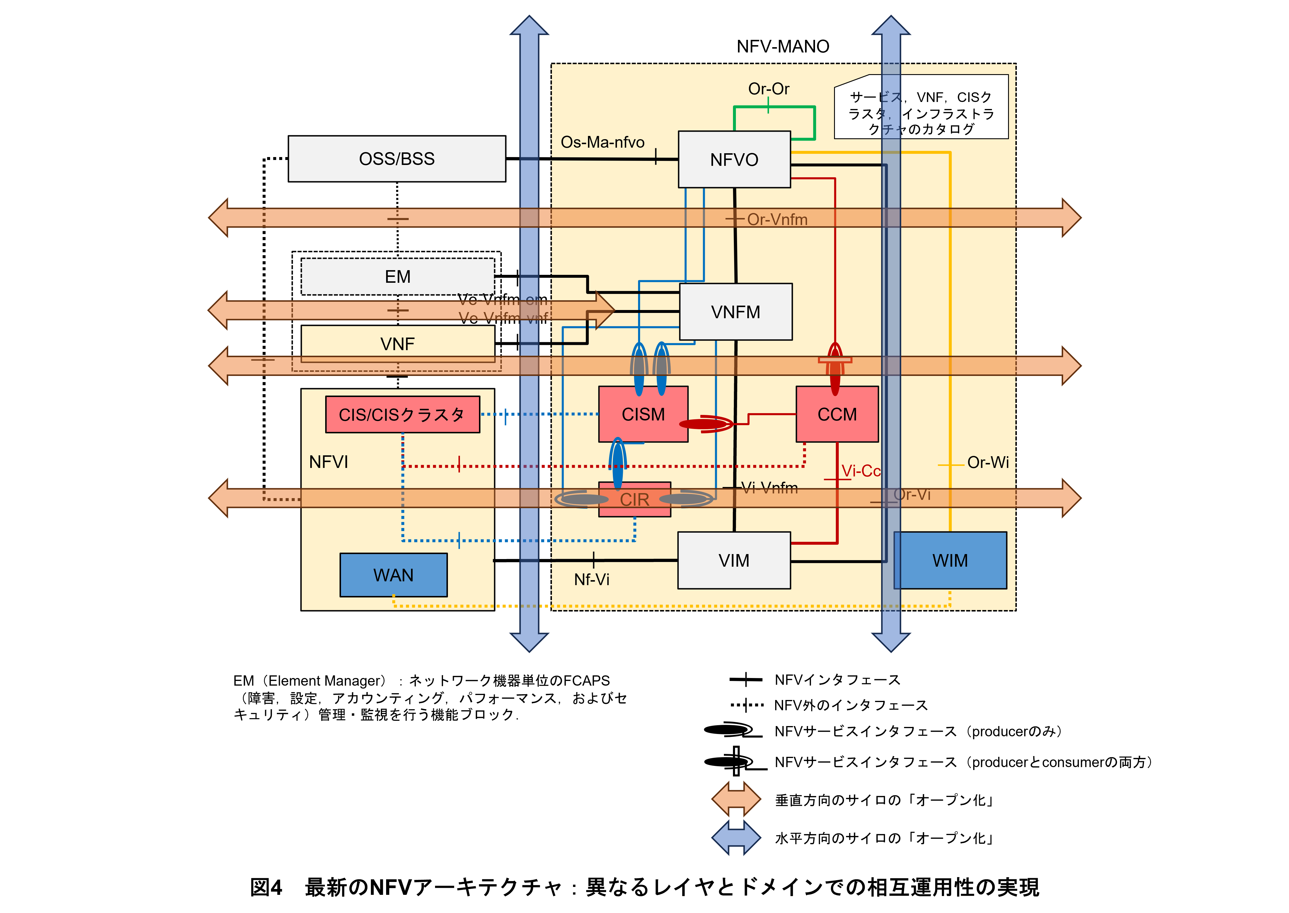 図4　最新のNFVアーキテクチャ：異なるレイヤとドメインでの相互運用性の実現