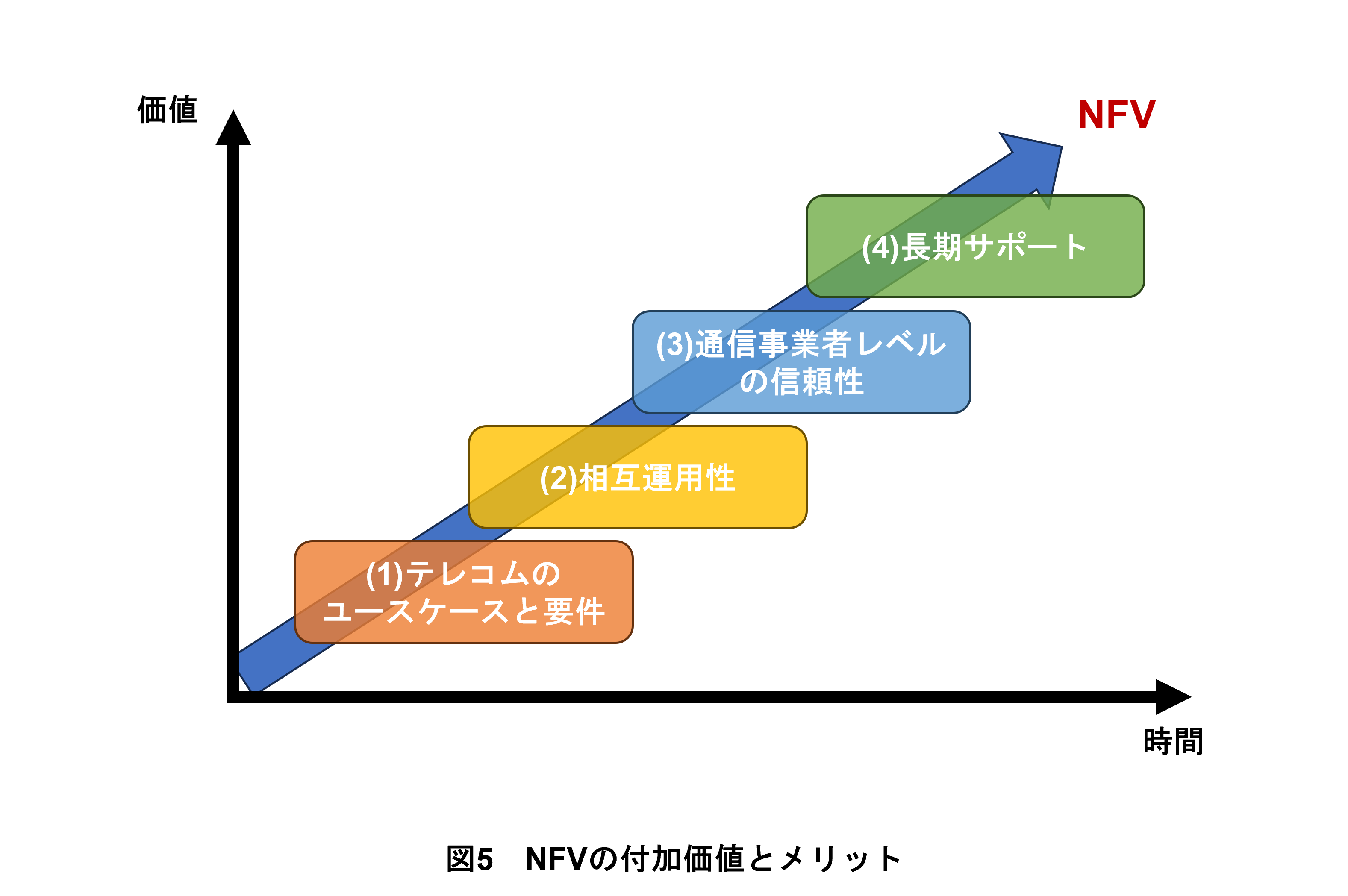 図5　NFVの付加価値とメリット