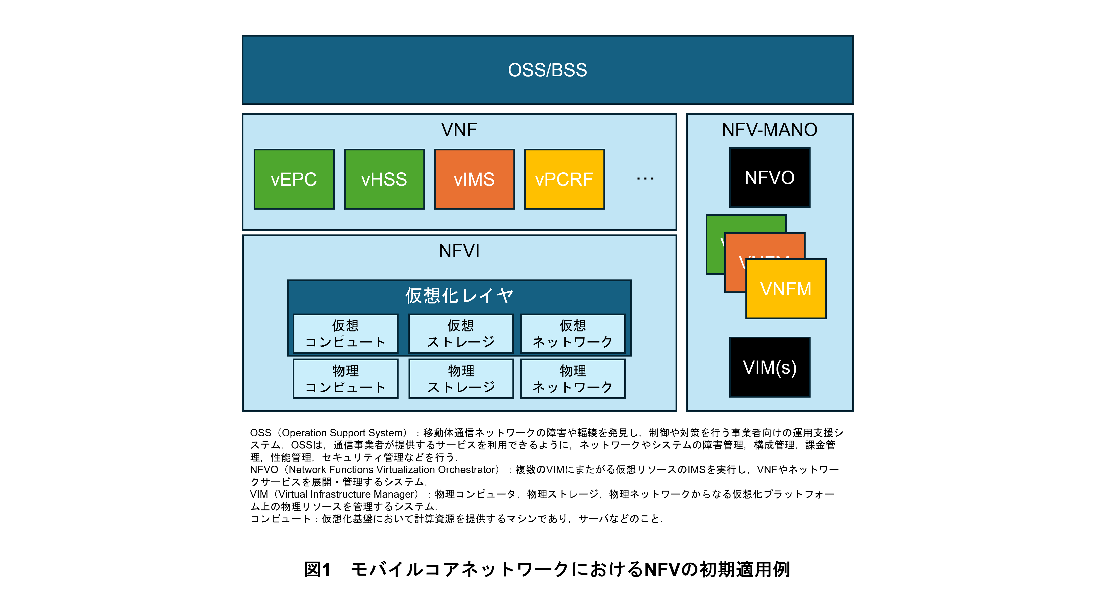 図1　モバイルコアネットワークにおけるNFVの初期適用例