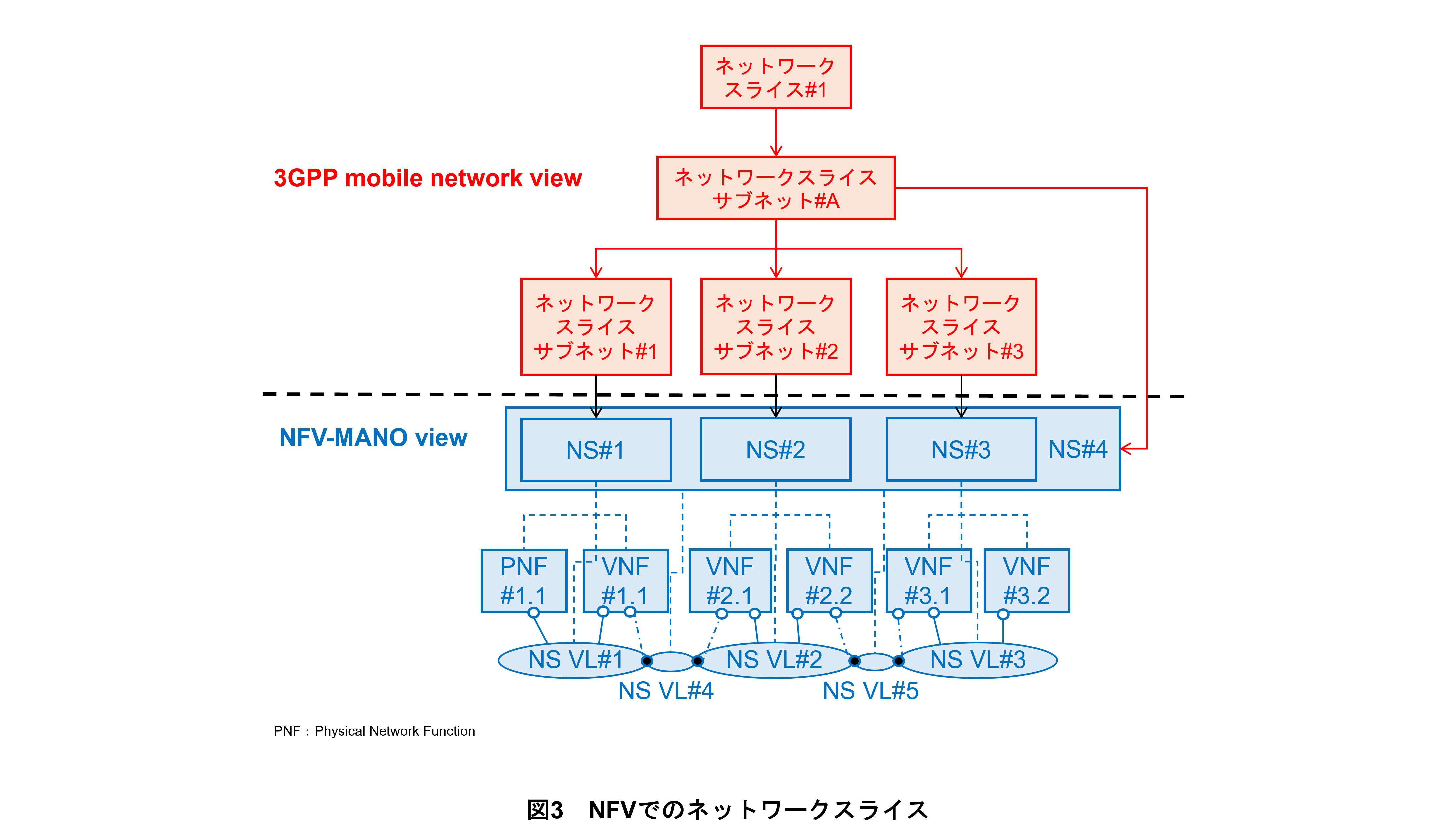 図3　NFVでのネットワークスライス
