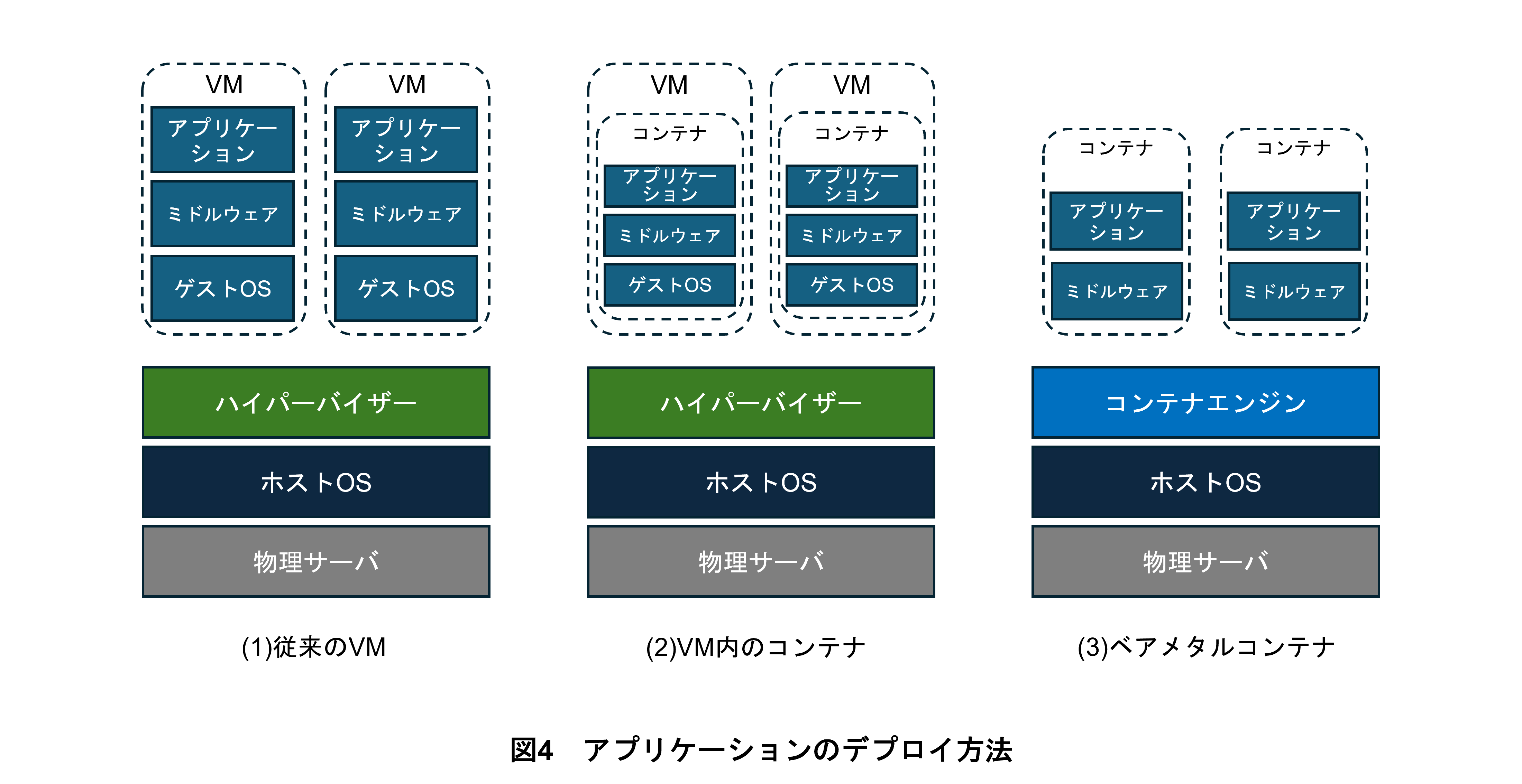 図4　アプリケーションのデプロイ方法