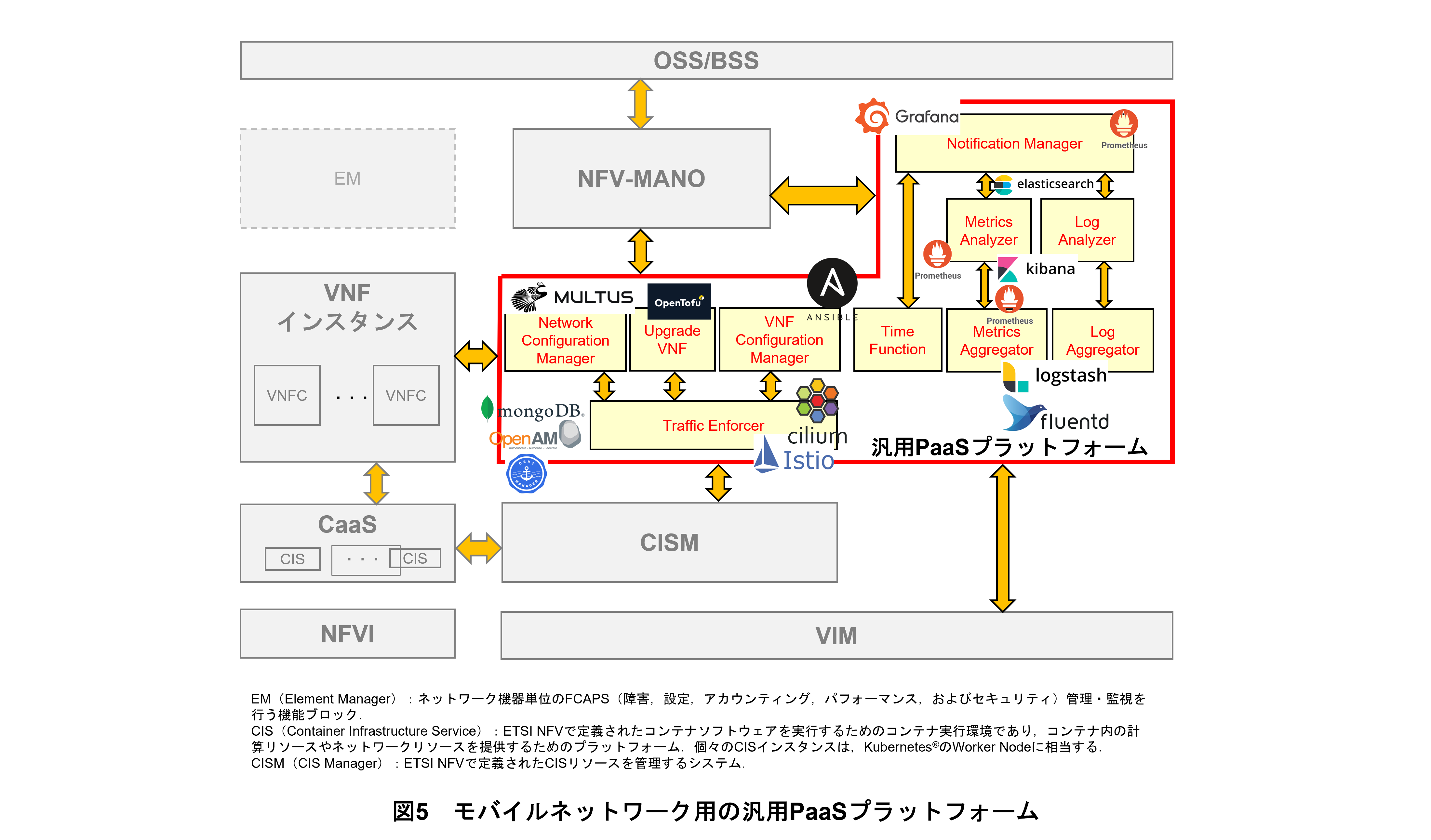 図5　モバイルネットワーク用の汎用PaaSプラットフォーム