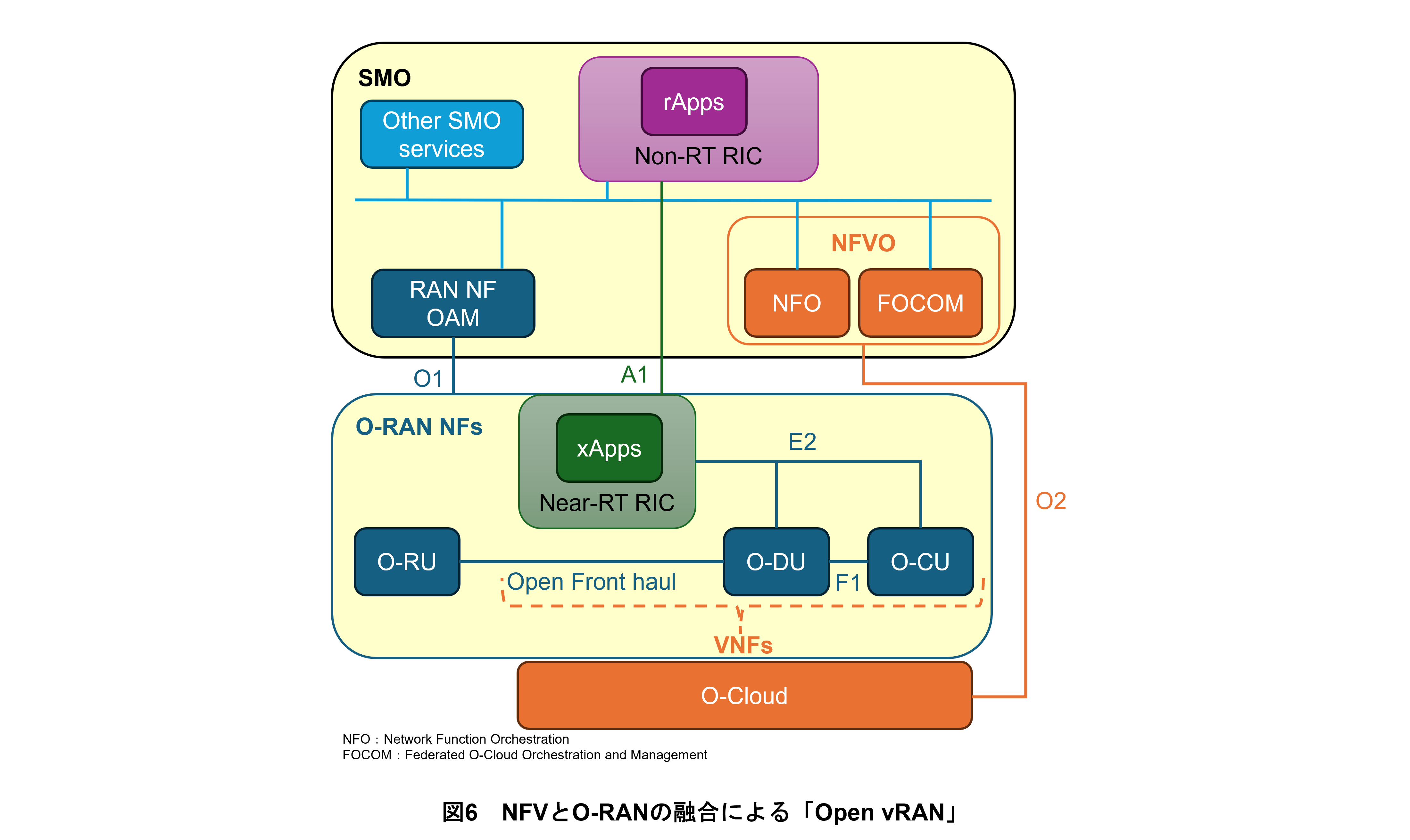 図6　NFVとO-RANの融合による「Open vRAN」