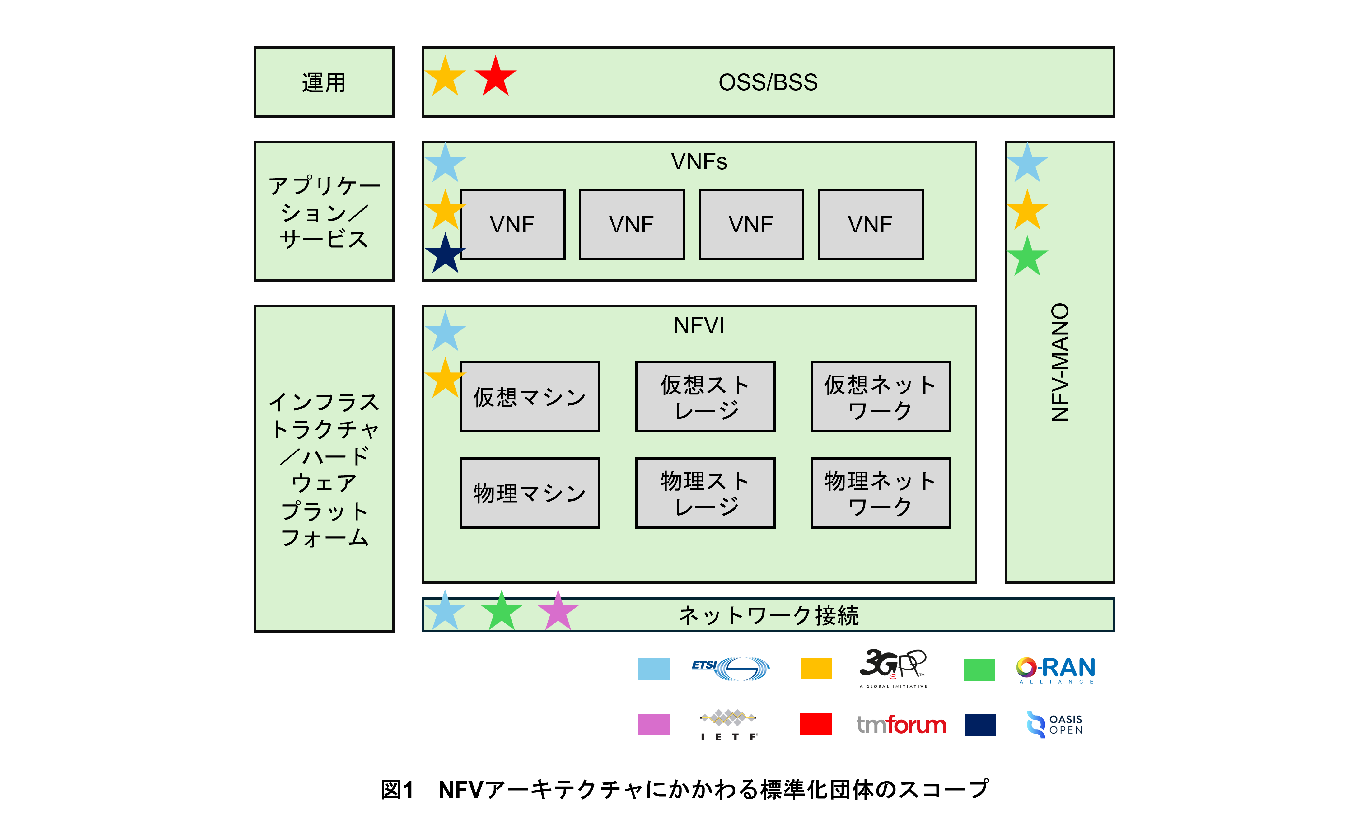 図1　NFVアーキテクチャにかかわる標準化団体のスコープ
