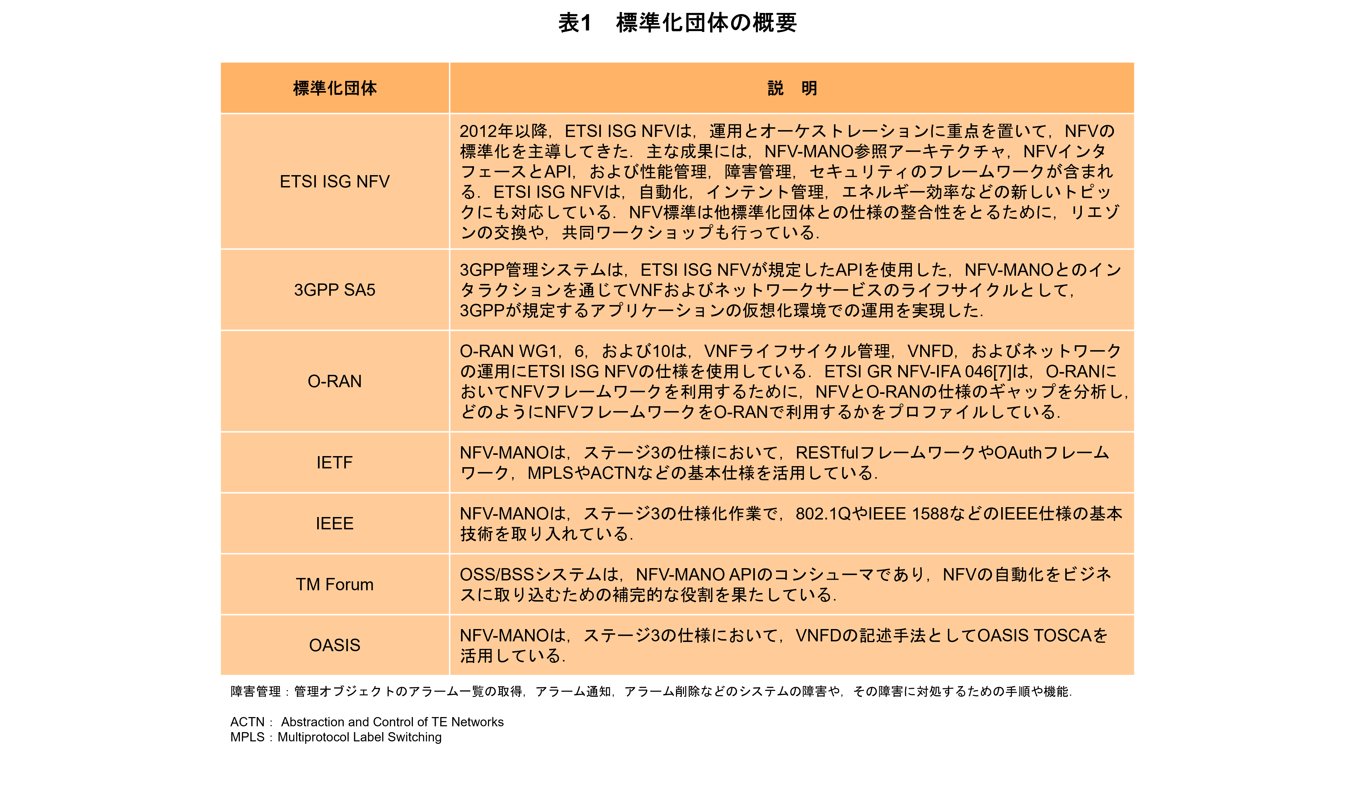 表1　標準化団体の概要