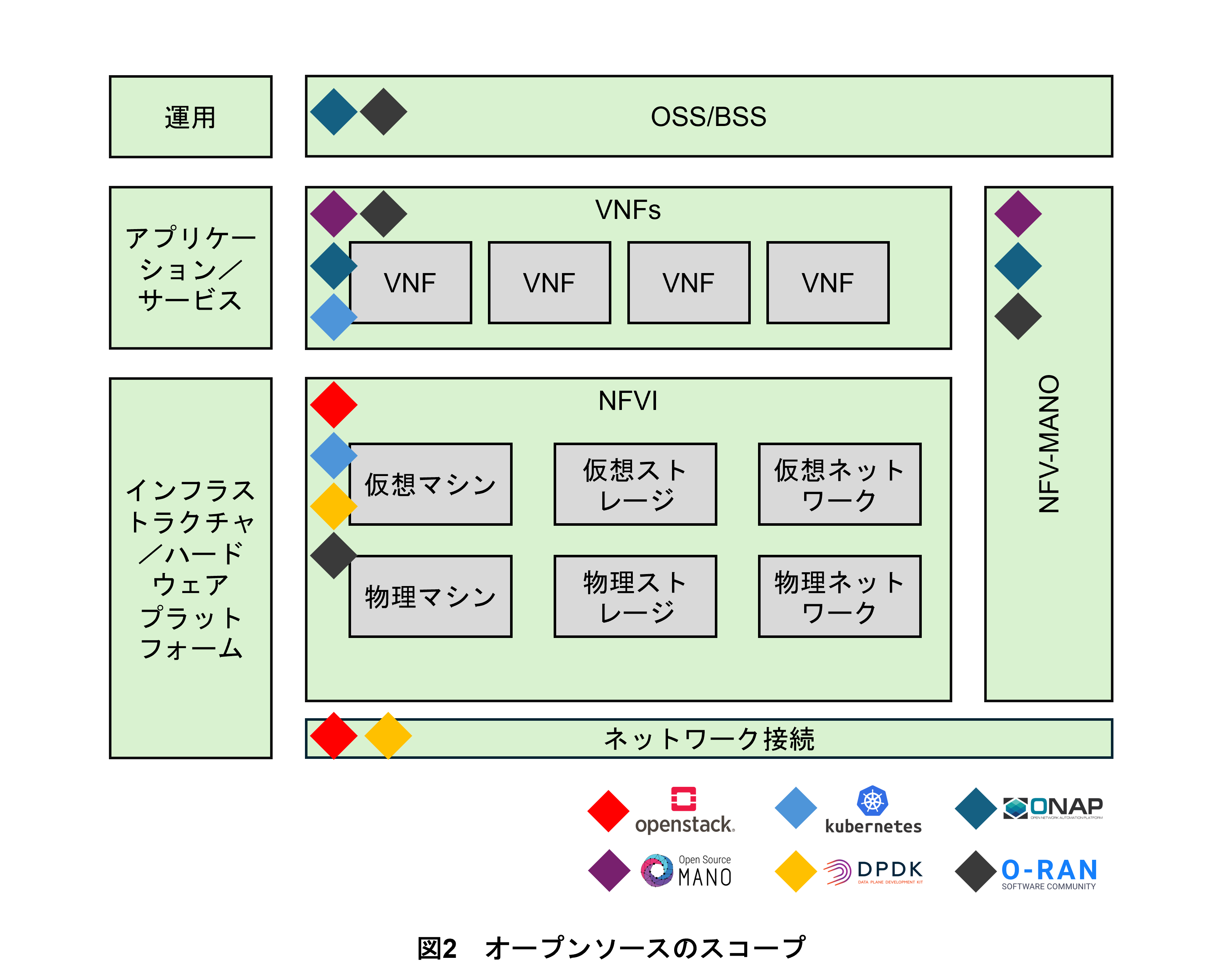 図2　オープンソースのスコープ