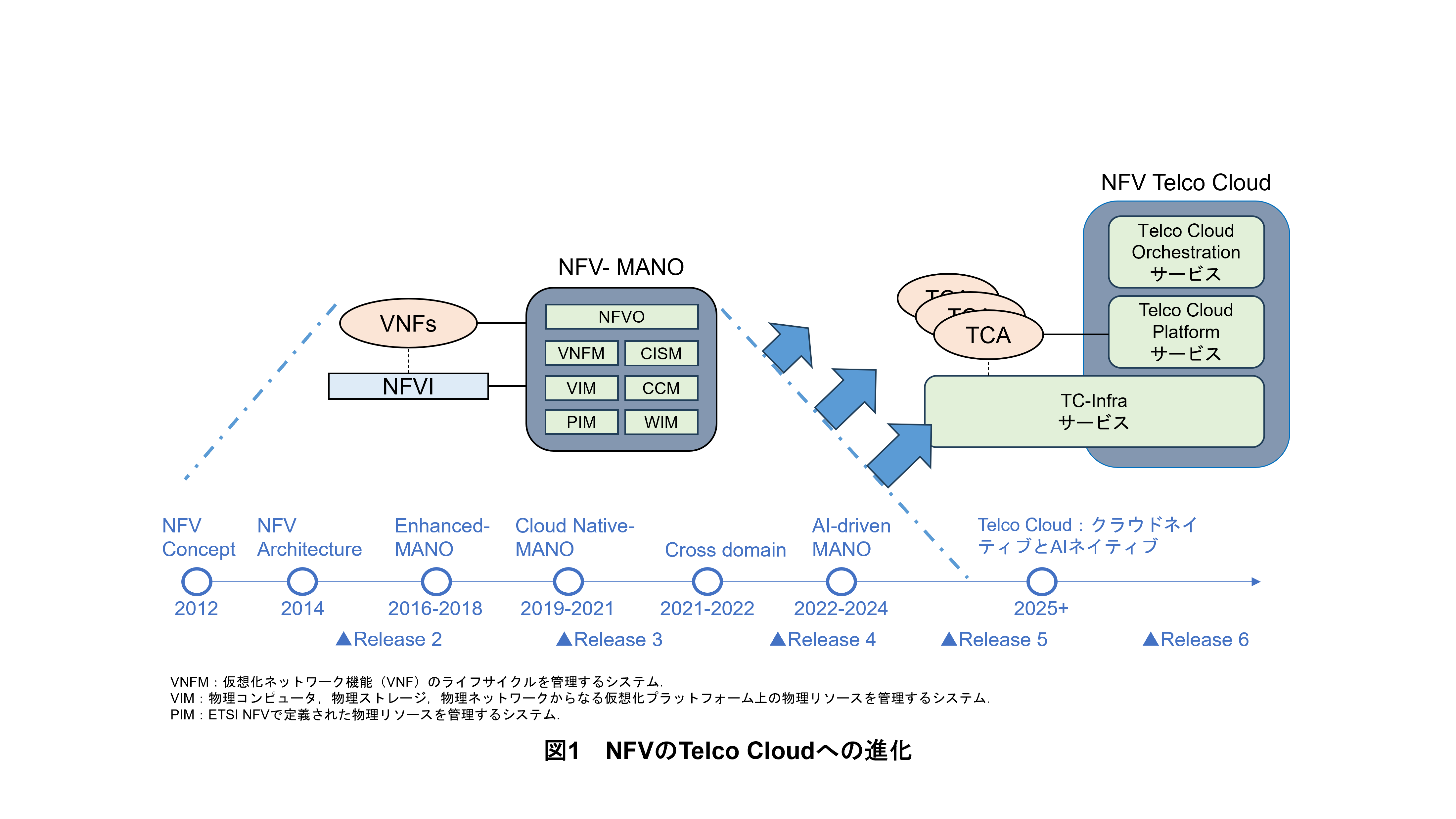 図1　NFVのTelco Cloudへの進化