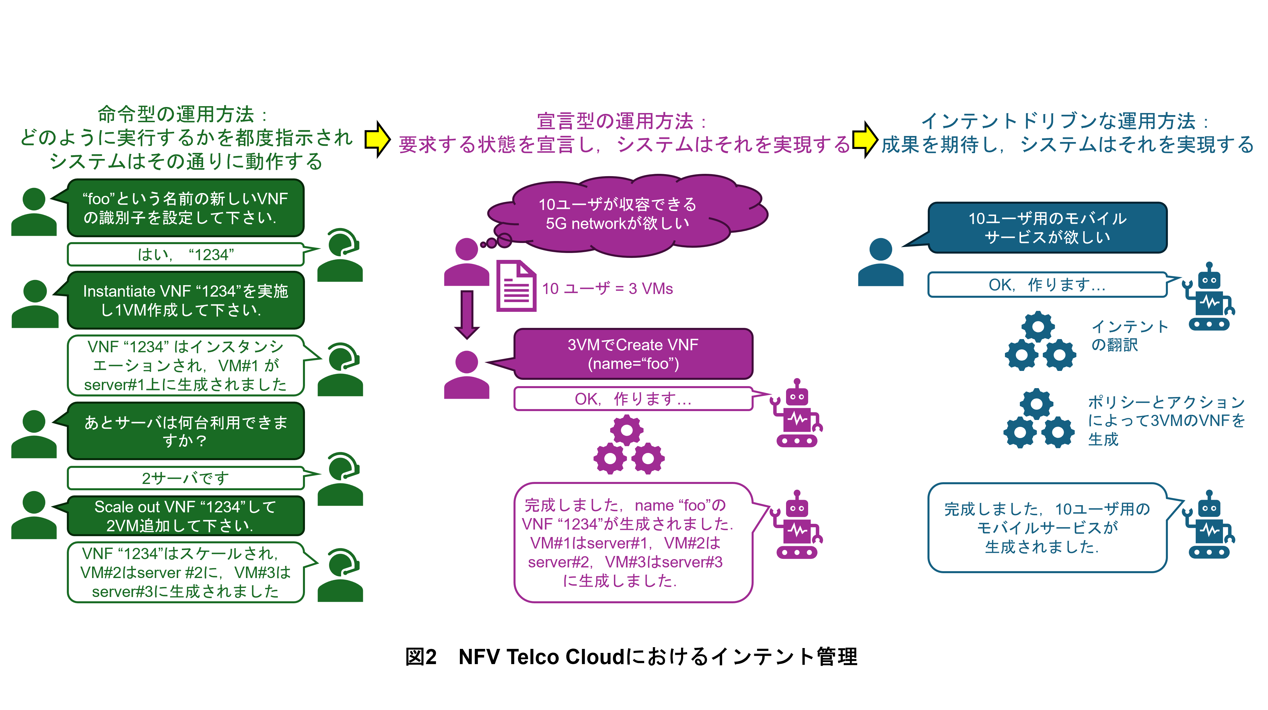 図2　NFV Telco Cloudにおけるインテント管理