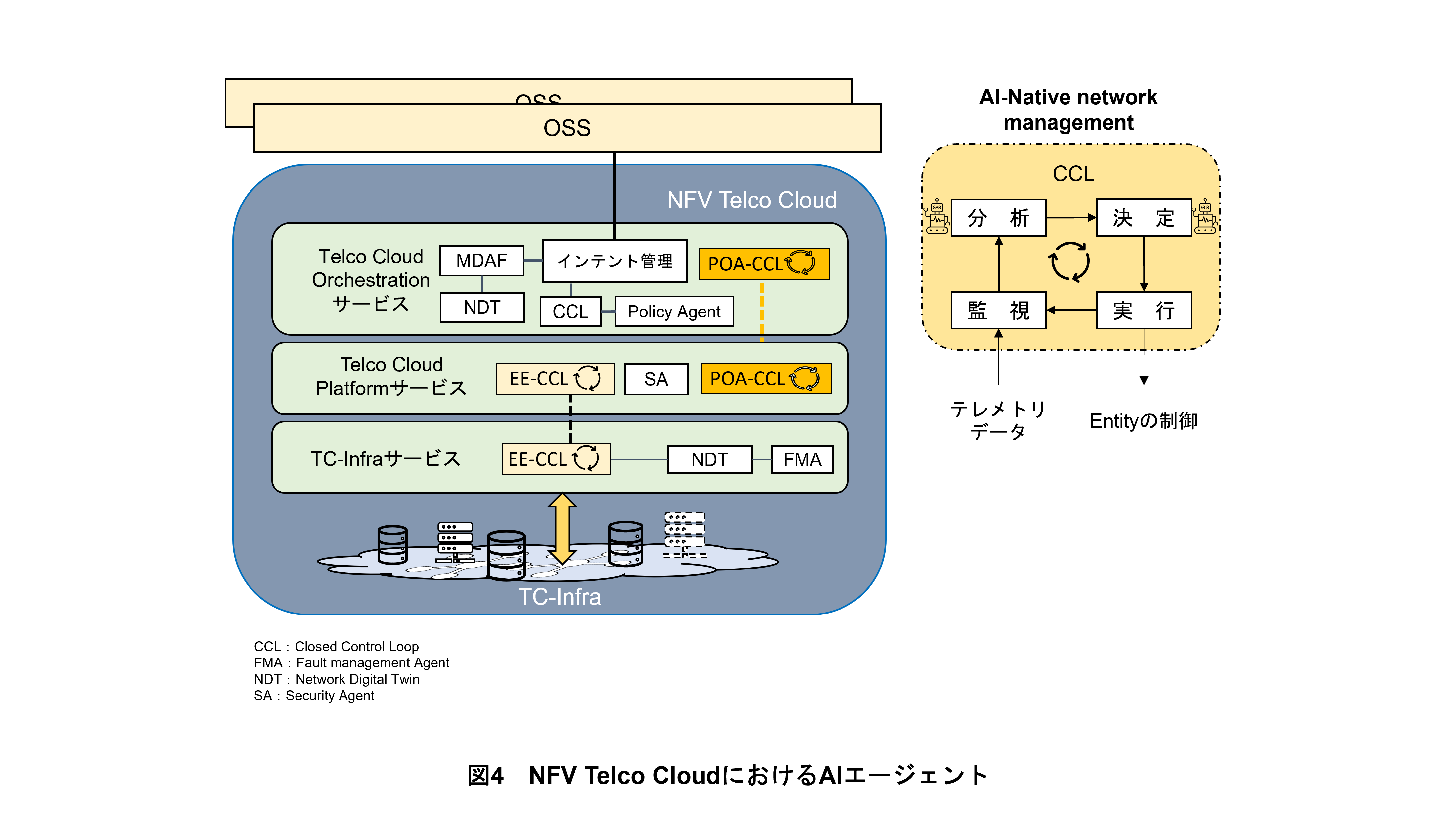 図4　NFV Telco CloudにおけるAIエージェント